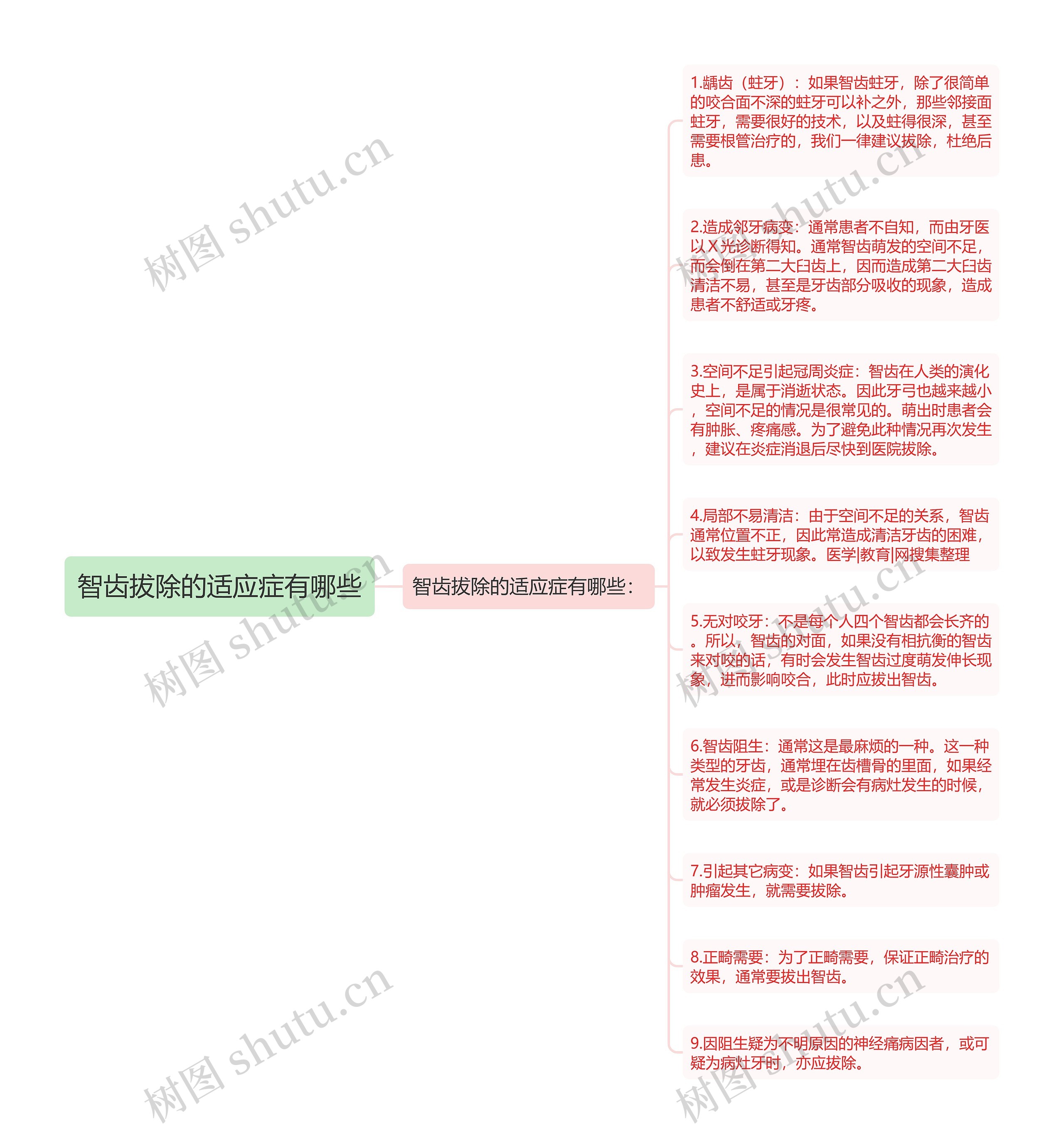 智齿拔除的适应症有哪些