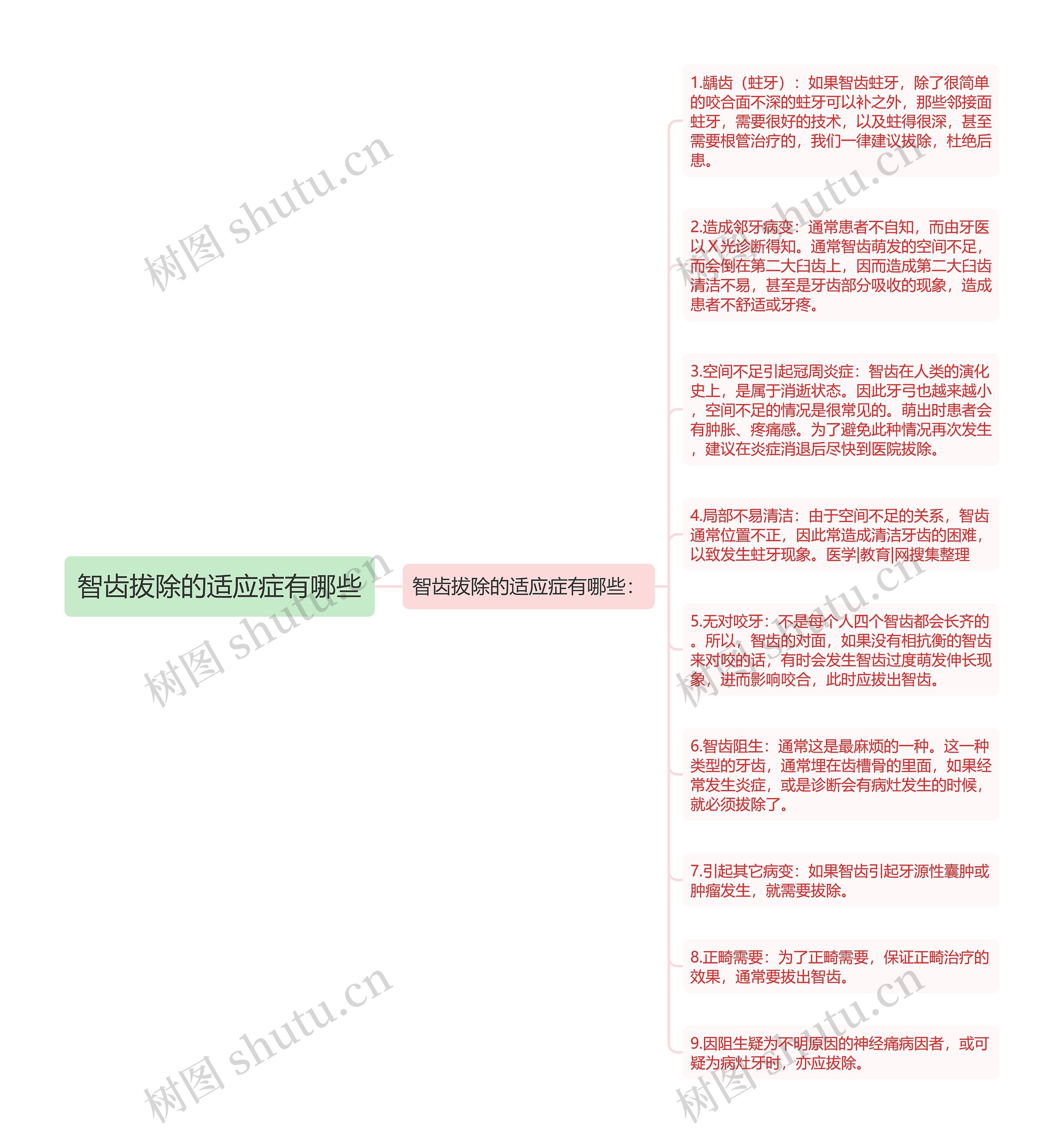 智齿拔除的适应症有哪些