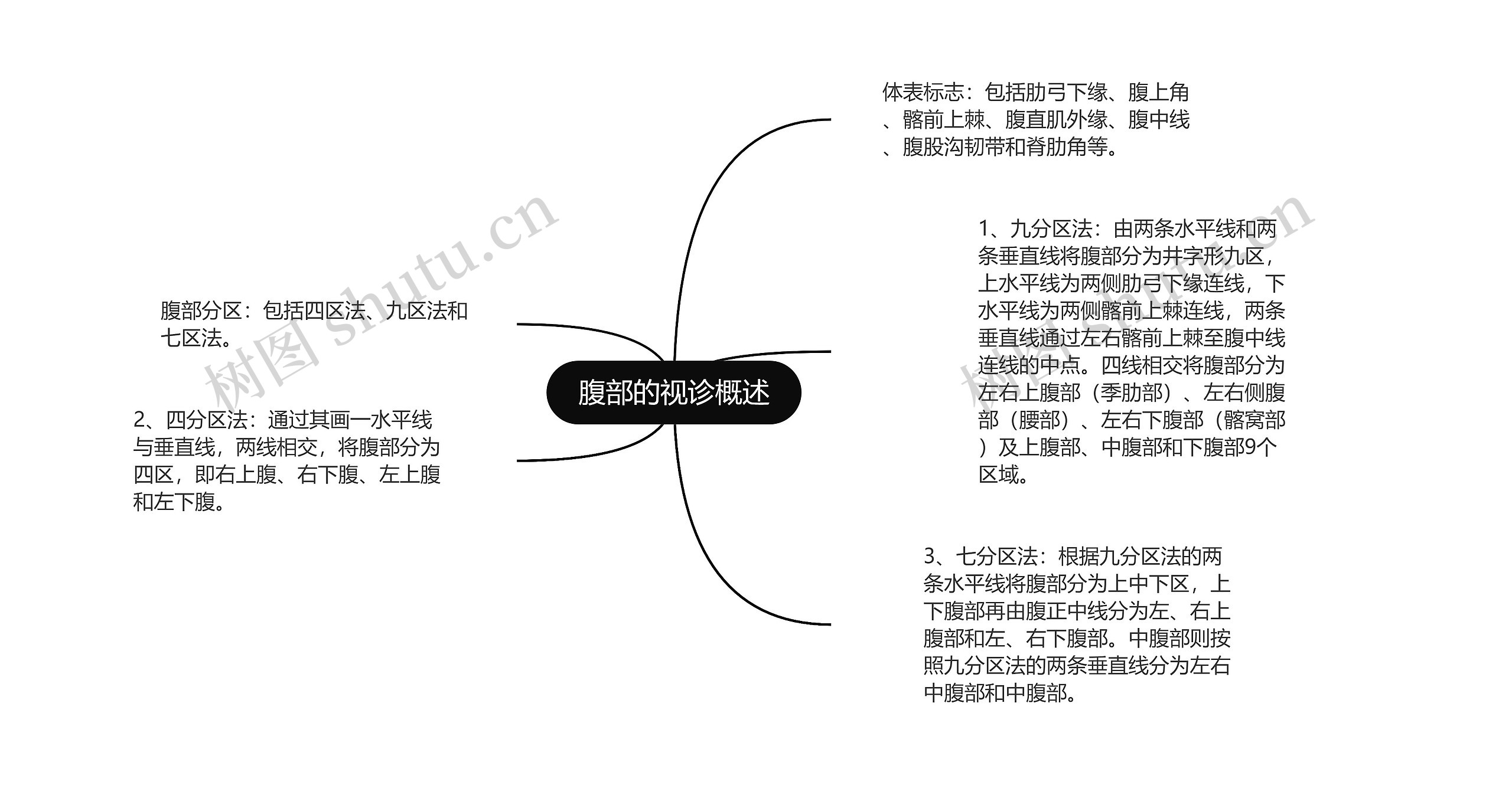 腹部的视诊概述思维导图