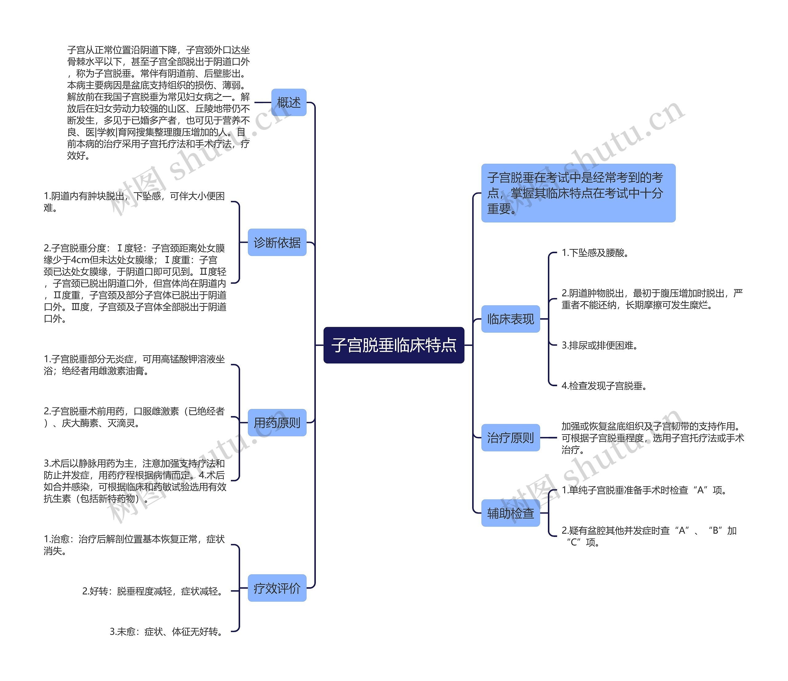 子宫脱垂临床特点思维导图