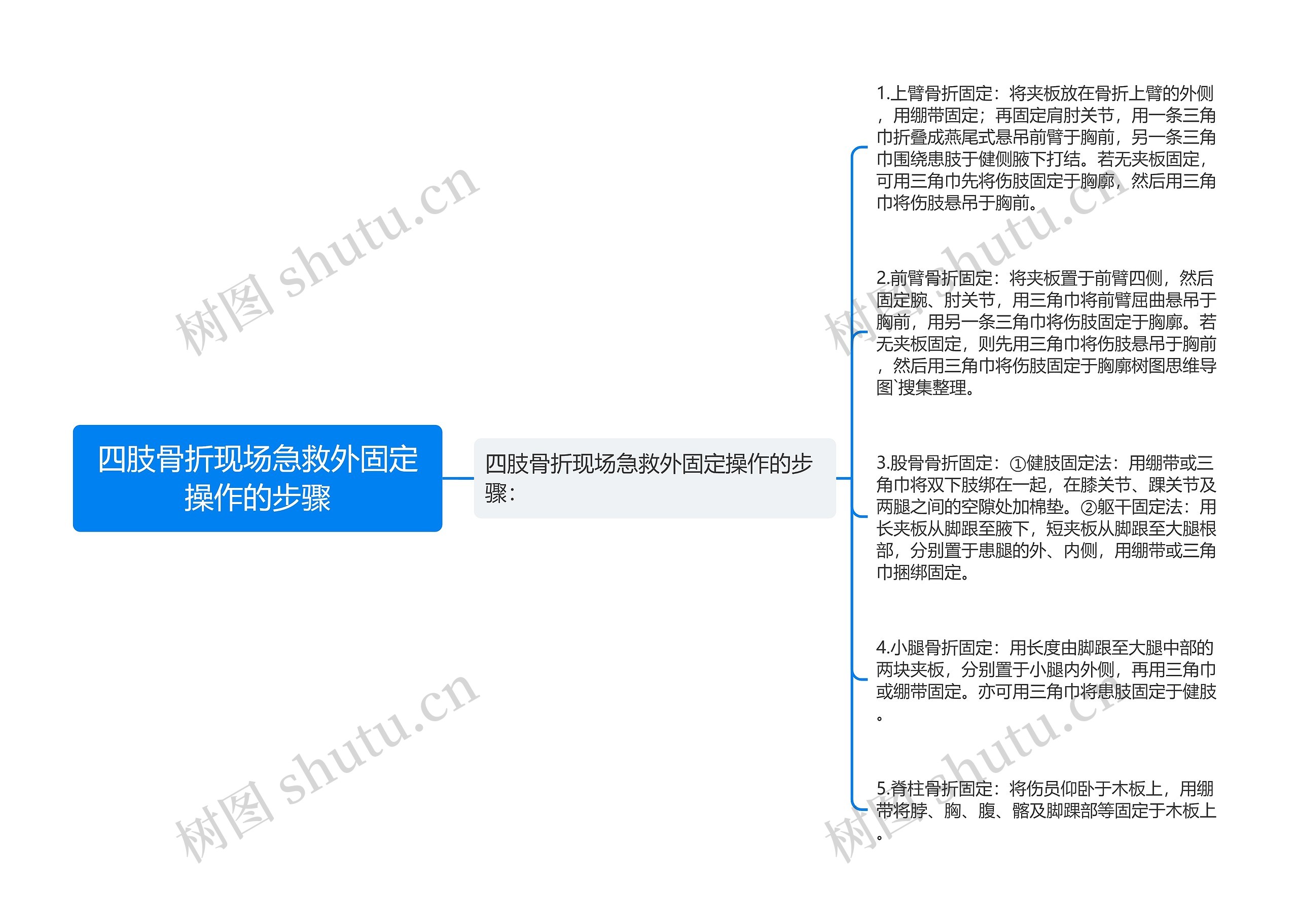 四肢骨折现场急救外固定操作的步骤思维导图