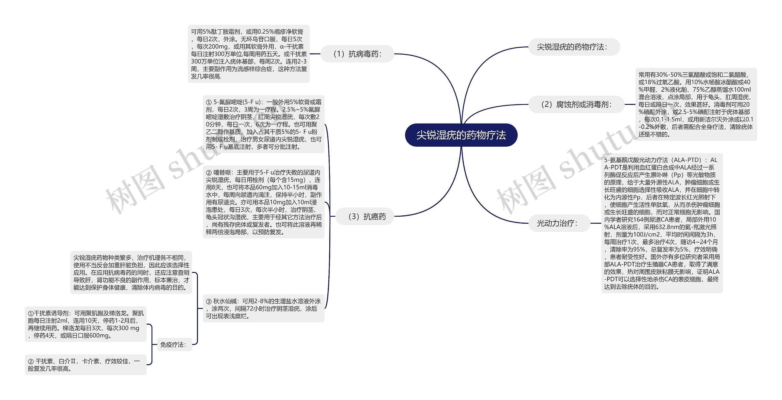 尖锐湿疣的药物疗法 尖锐湿疣的药物疗法