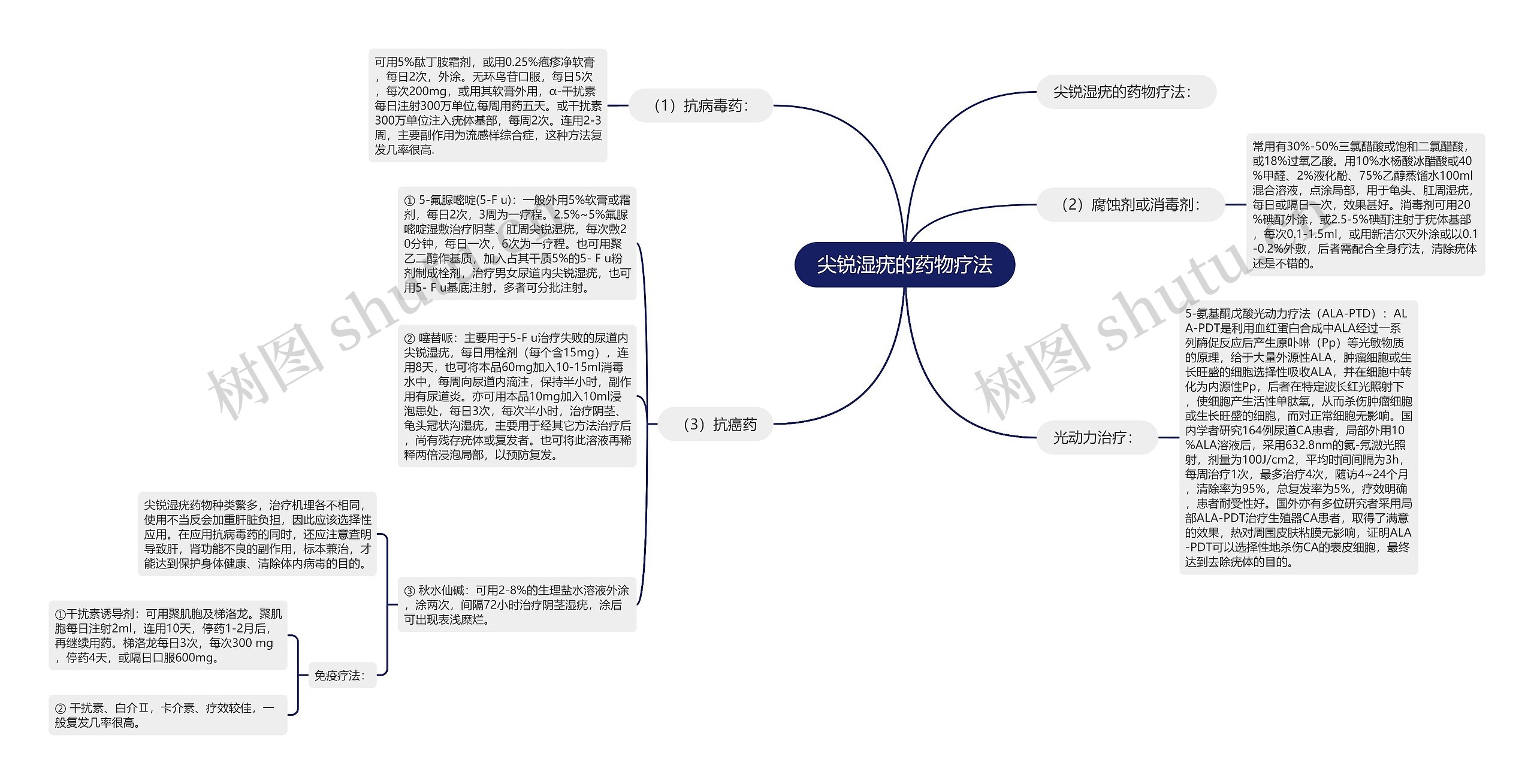 尖锐湿疣的药物疗法思维导图