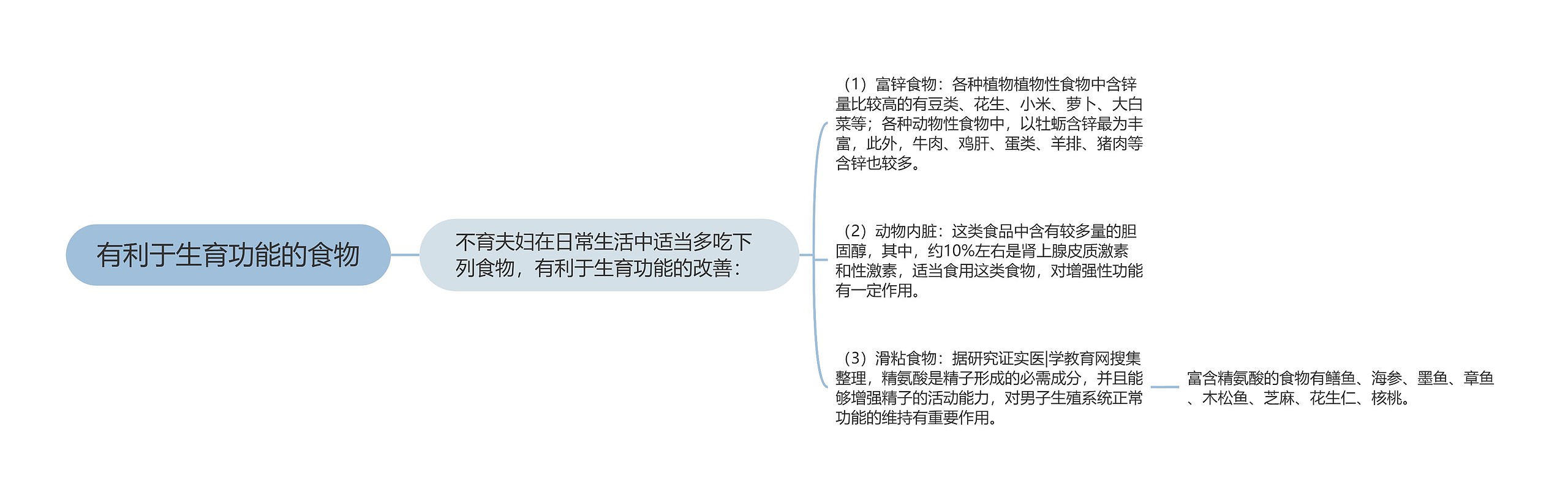 有利于生育功能的食物思维导图