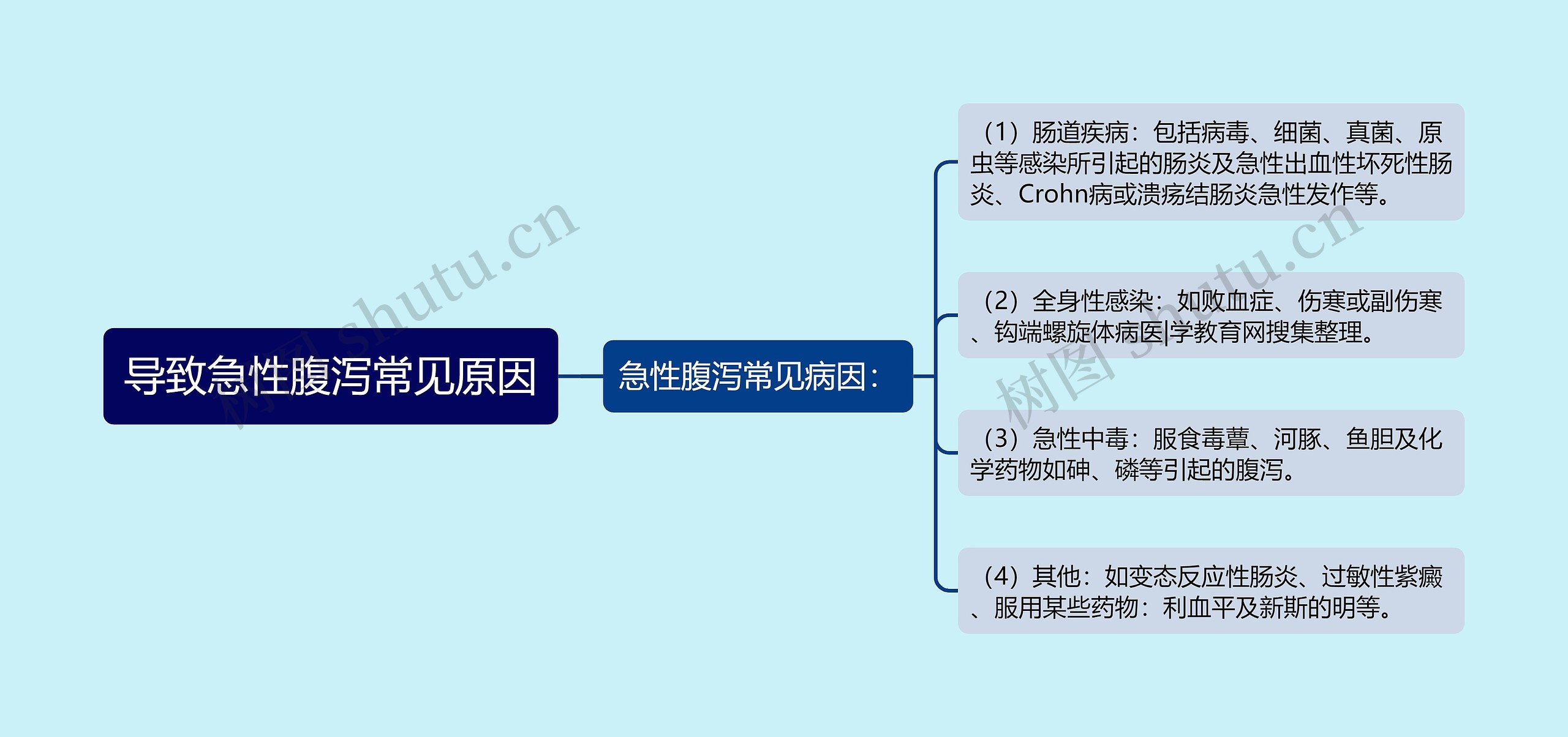 导致急性腹泻常见原因