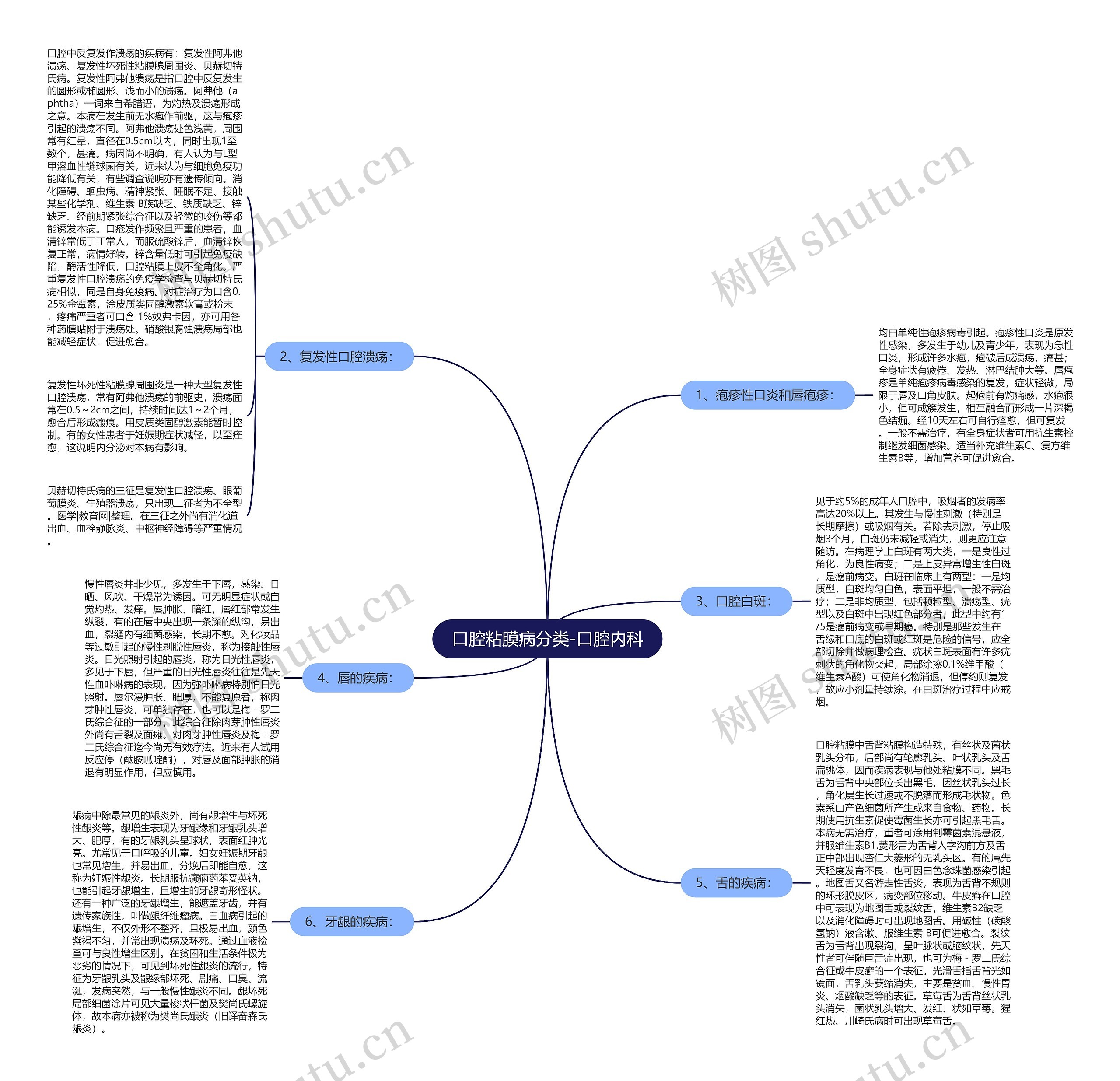 口腔粘膜病分类-口腔内科 口腔粘膜病分类-口腔内科