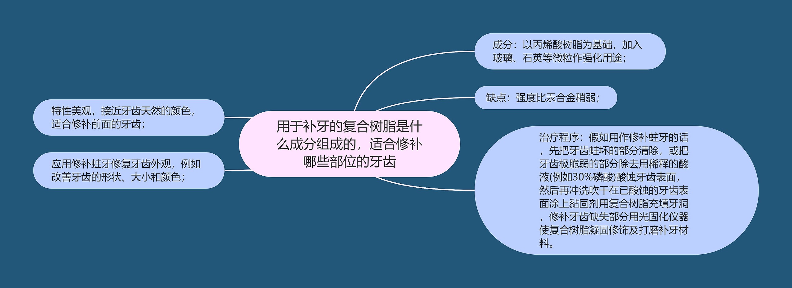 用于补牙的复合树脂是什么成分组成的，适合修补哪些部位的牙齿思维导图