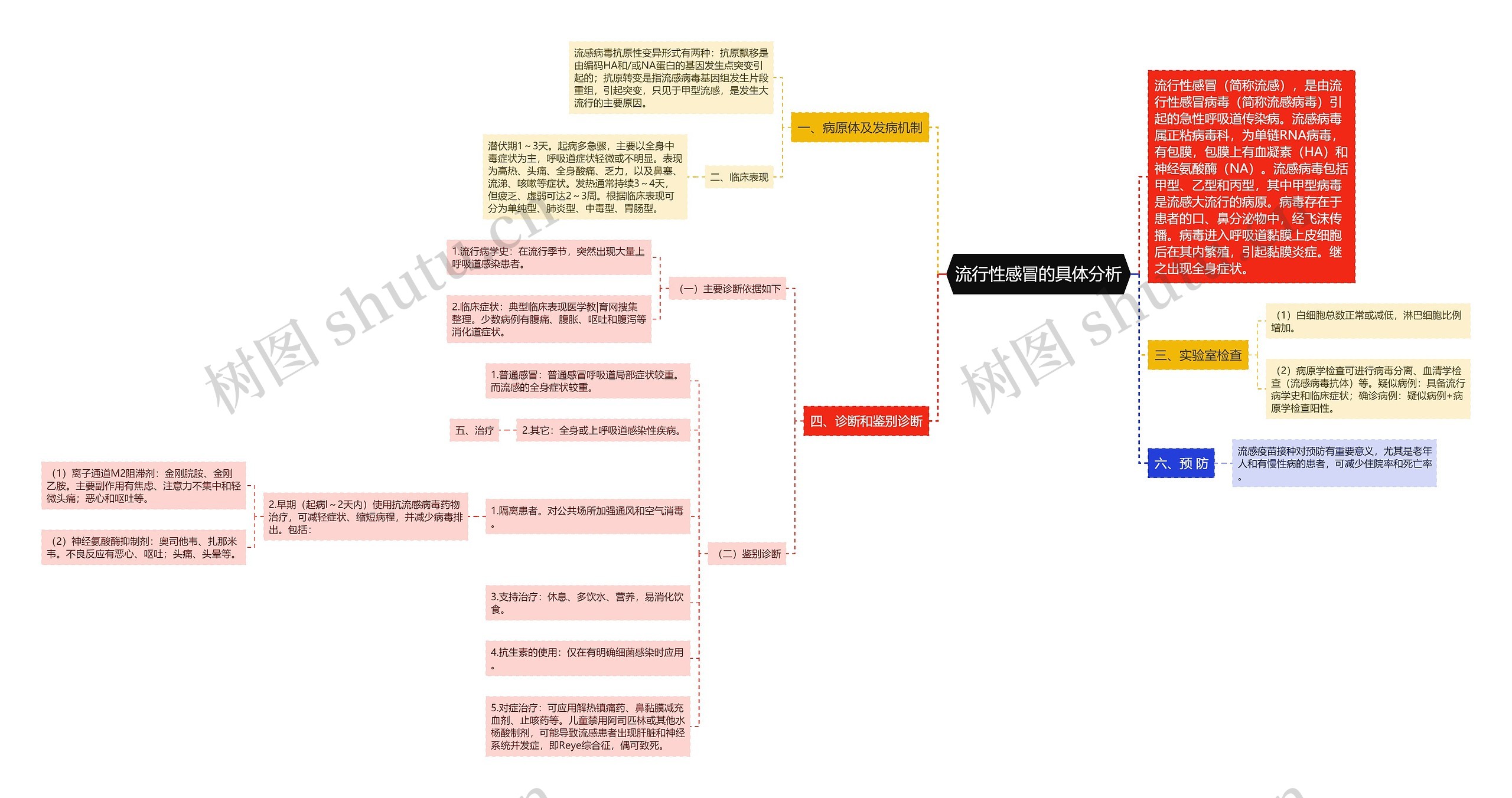 流行性感冒的具体分析 流行性感冒的具体分析