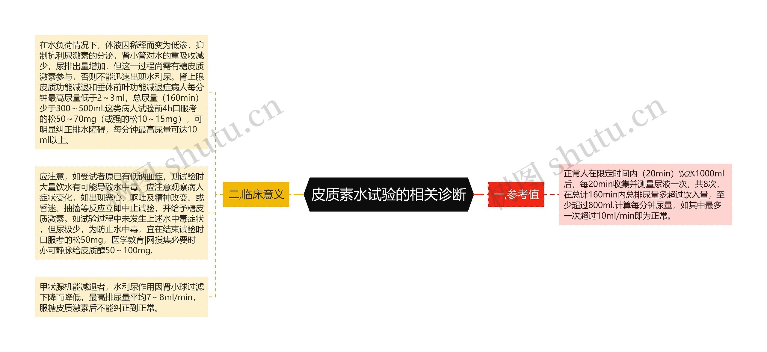 皮质素水试验的相关诊断思维导图