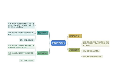 筋瘤内治方法