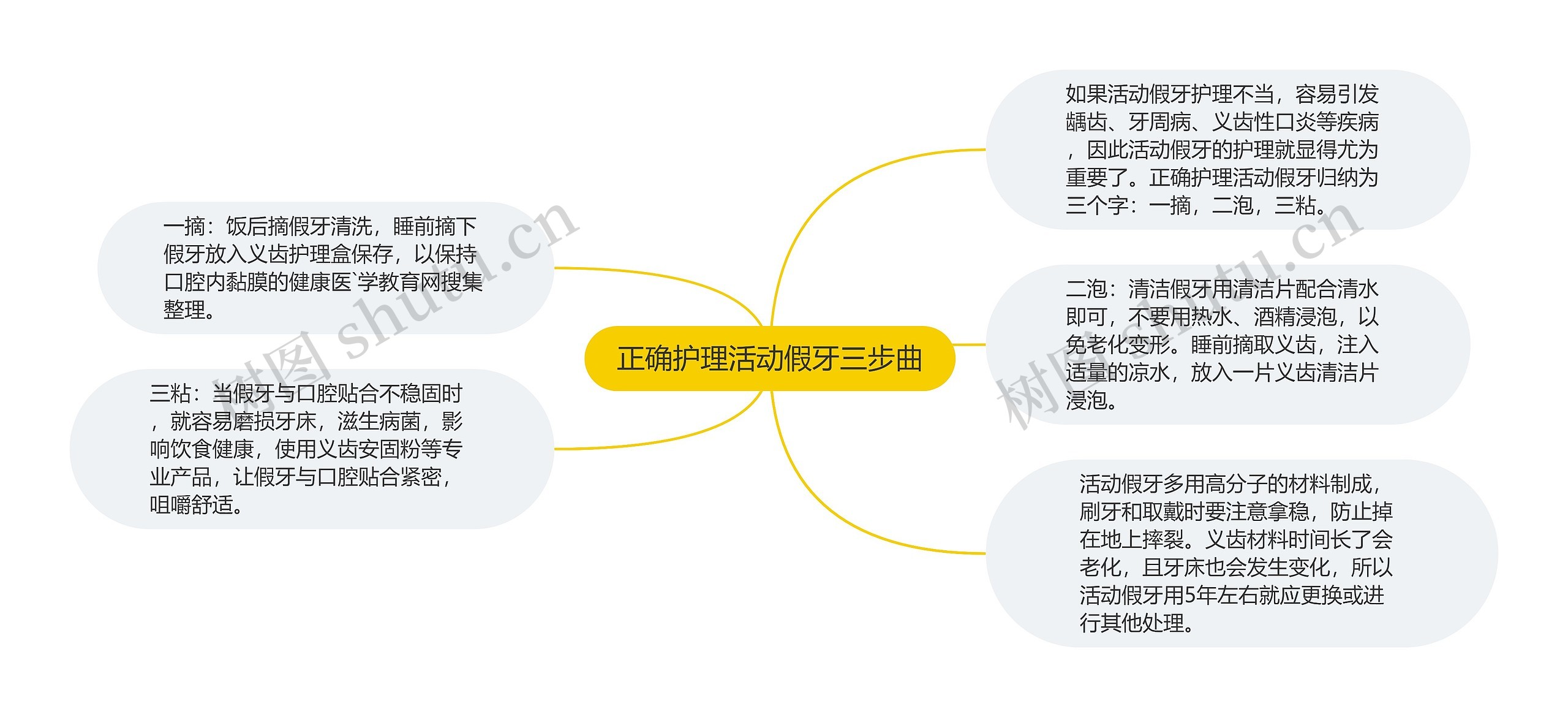 正确护理活动假牙三步曲