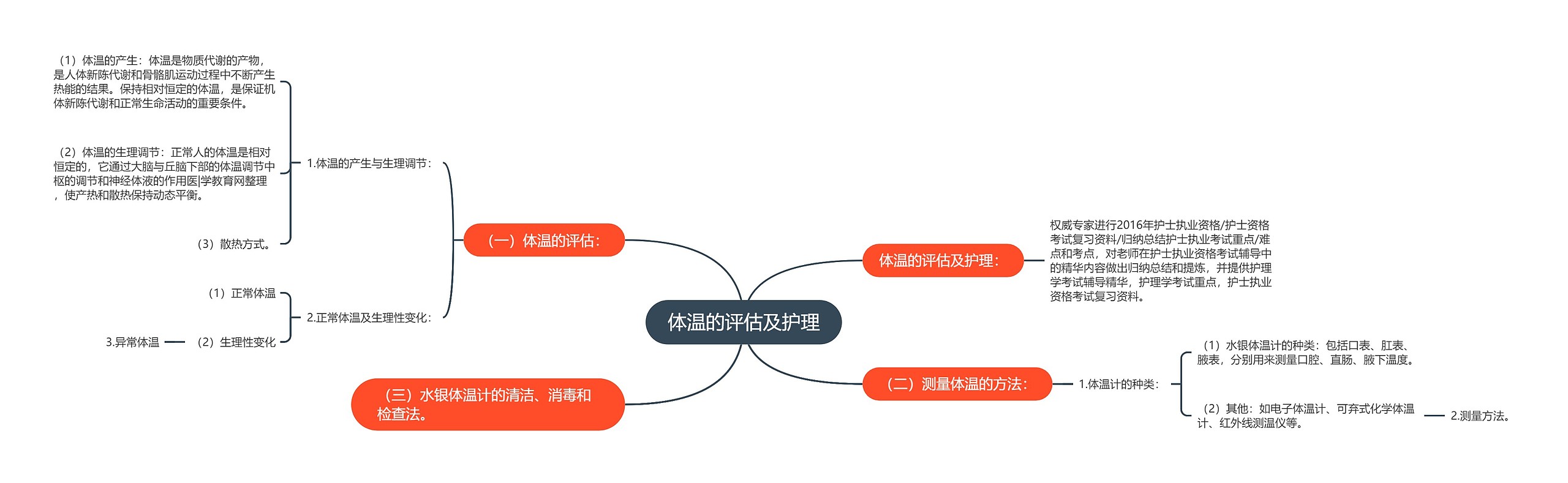 体温的评估及护理思维导图