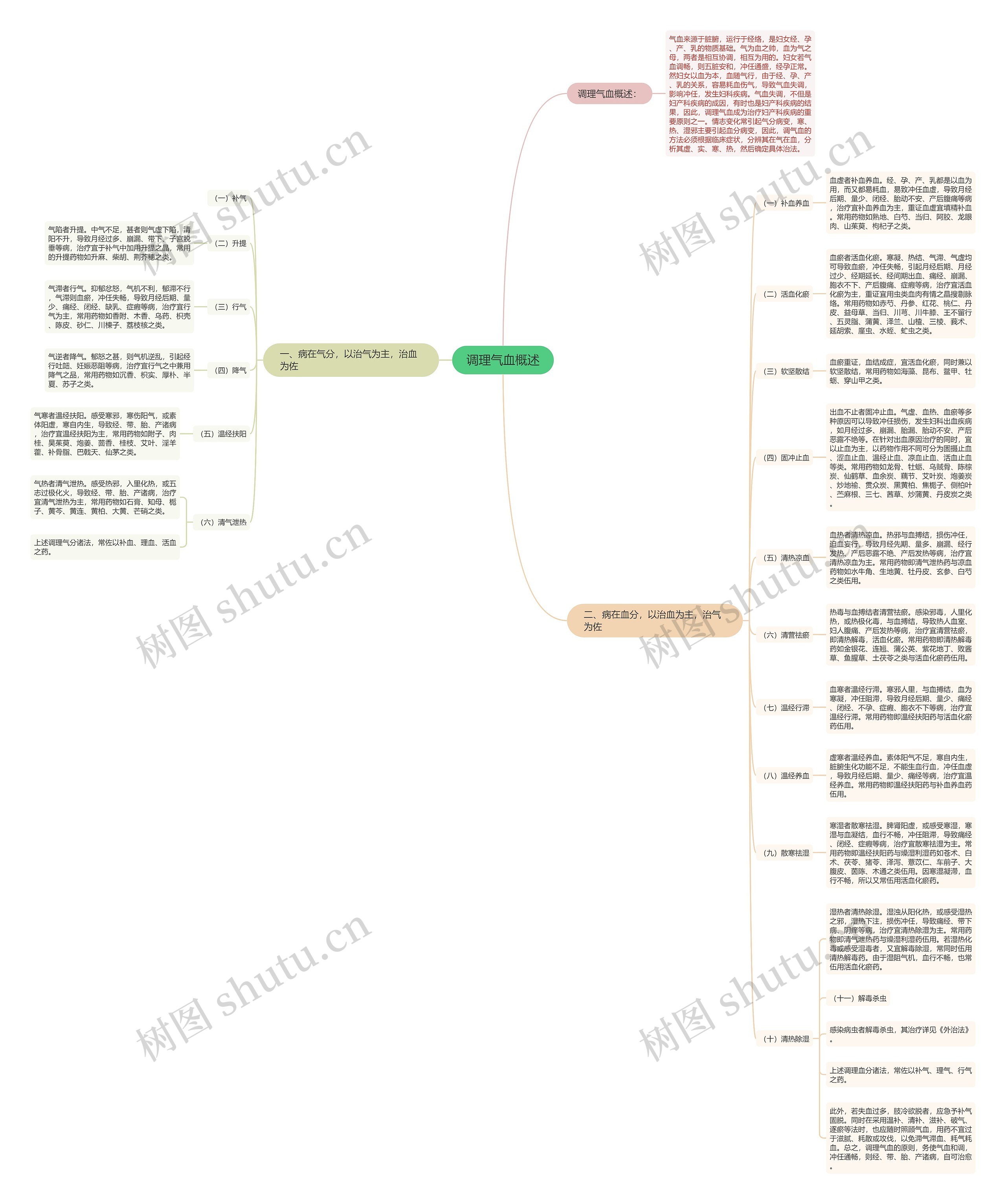 调理气血概述思维导图