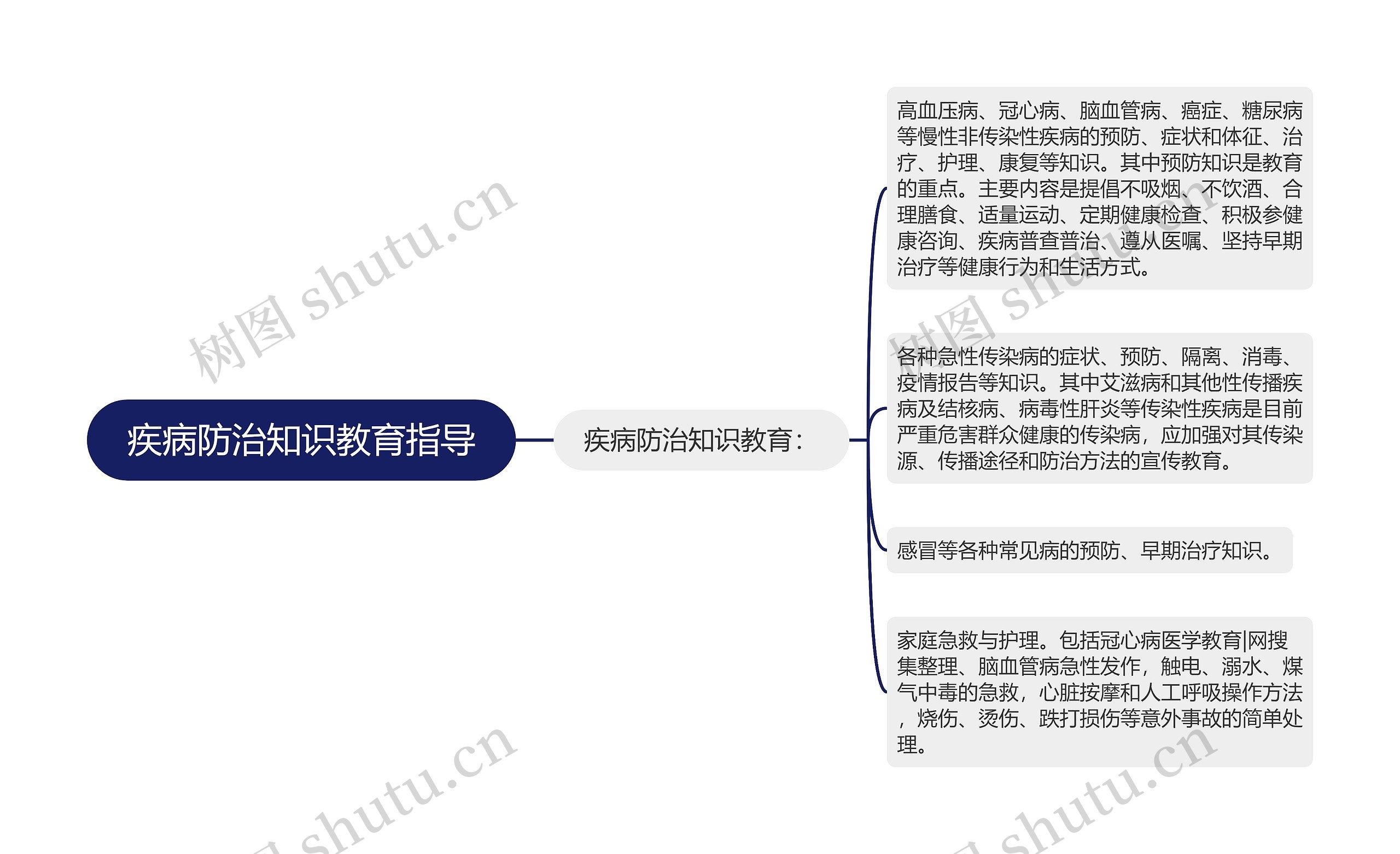 疾病防治知识教育指导思维导图