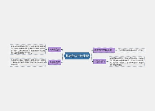 临床创口三种类型