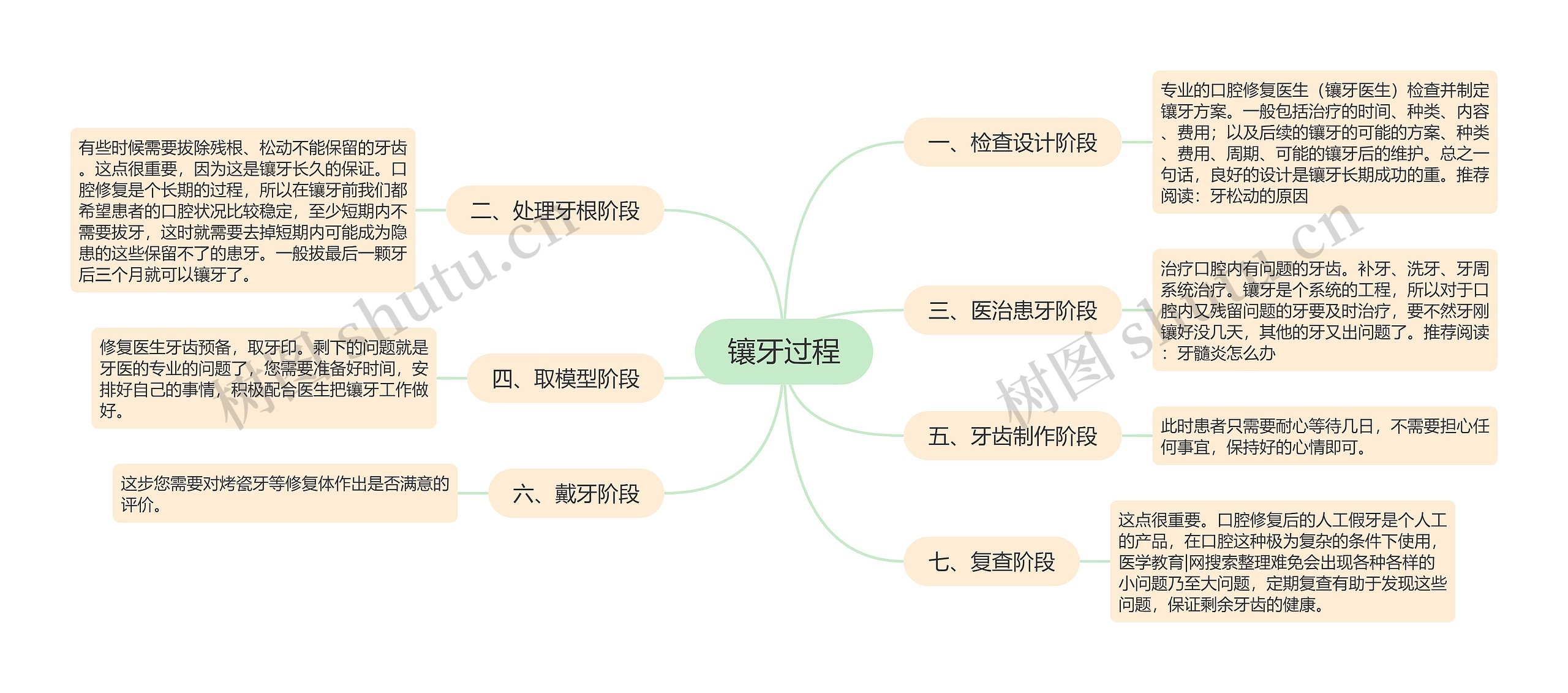 镶牙过程