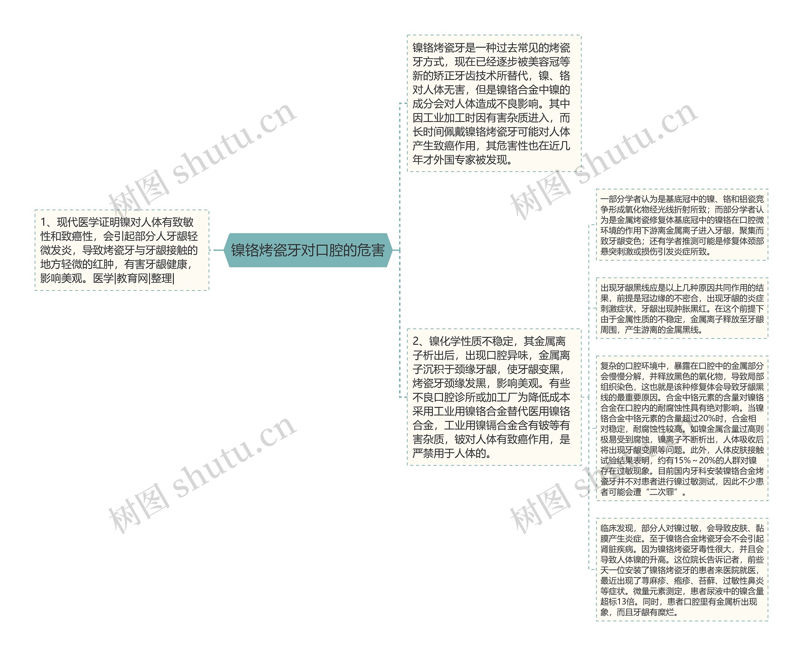 镍铬烤瓷牙对口腔的危害思维导图