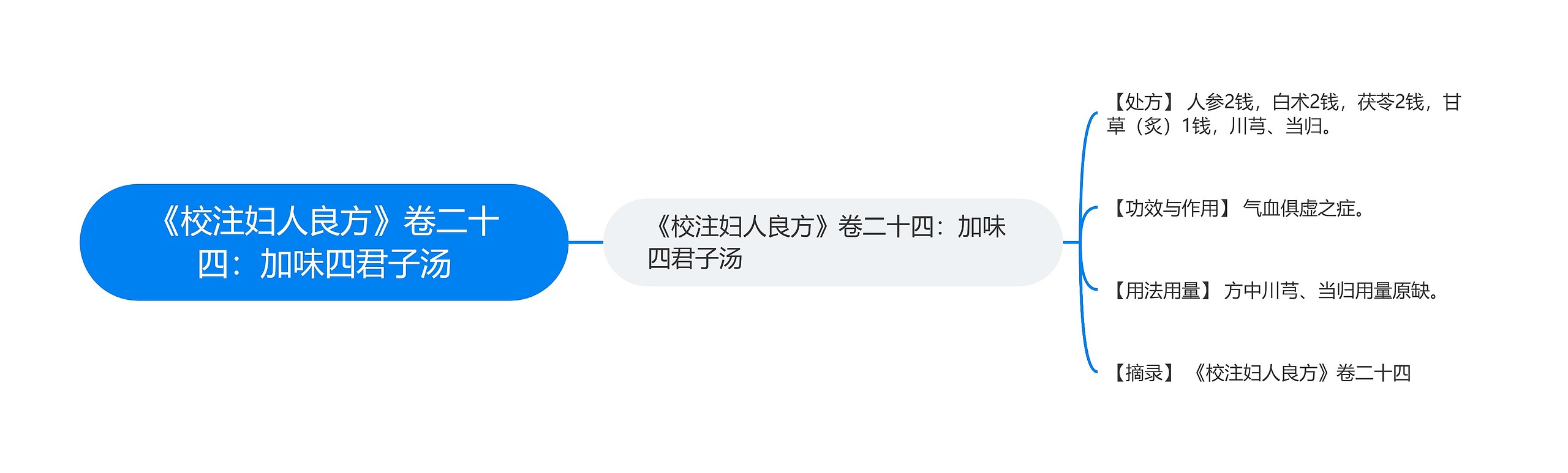 《校注妇人良方》卷二十四：加味四君子汤