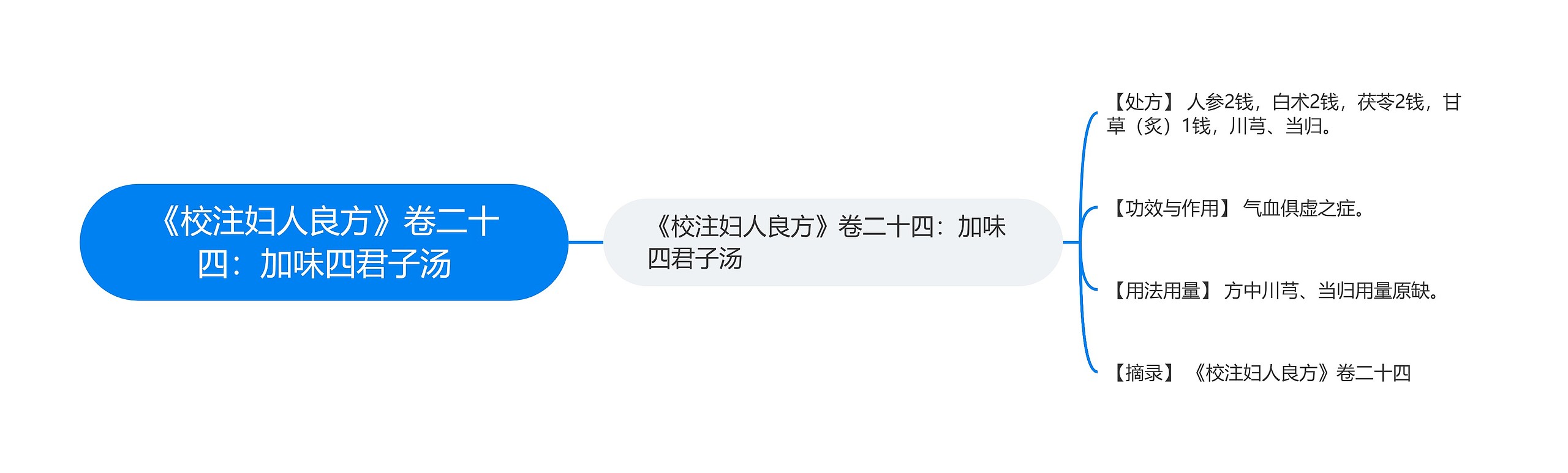 《校注妇人良方》卷二十四：加味四君子汤思维导图