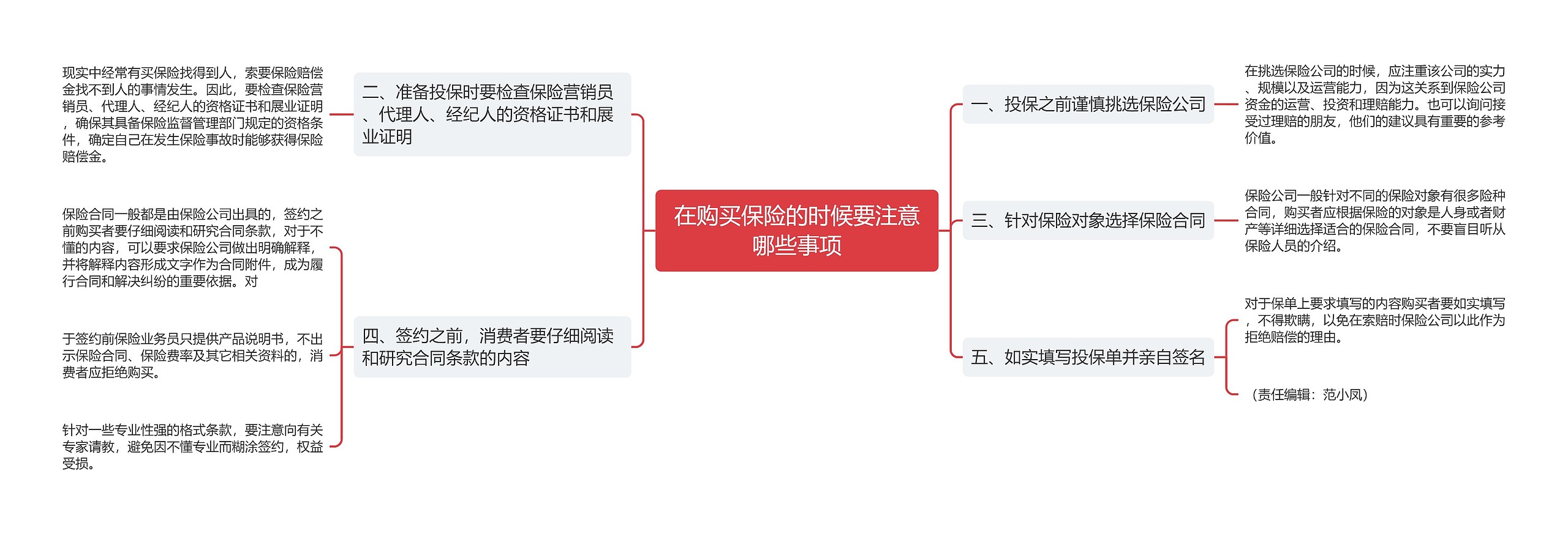 在购买保险的时候要注意哪些事项思维导图