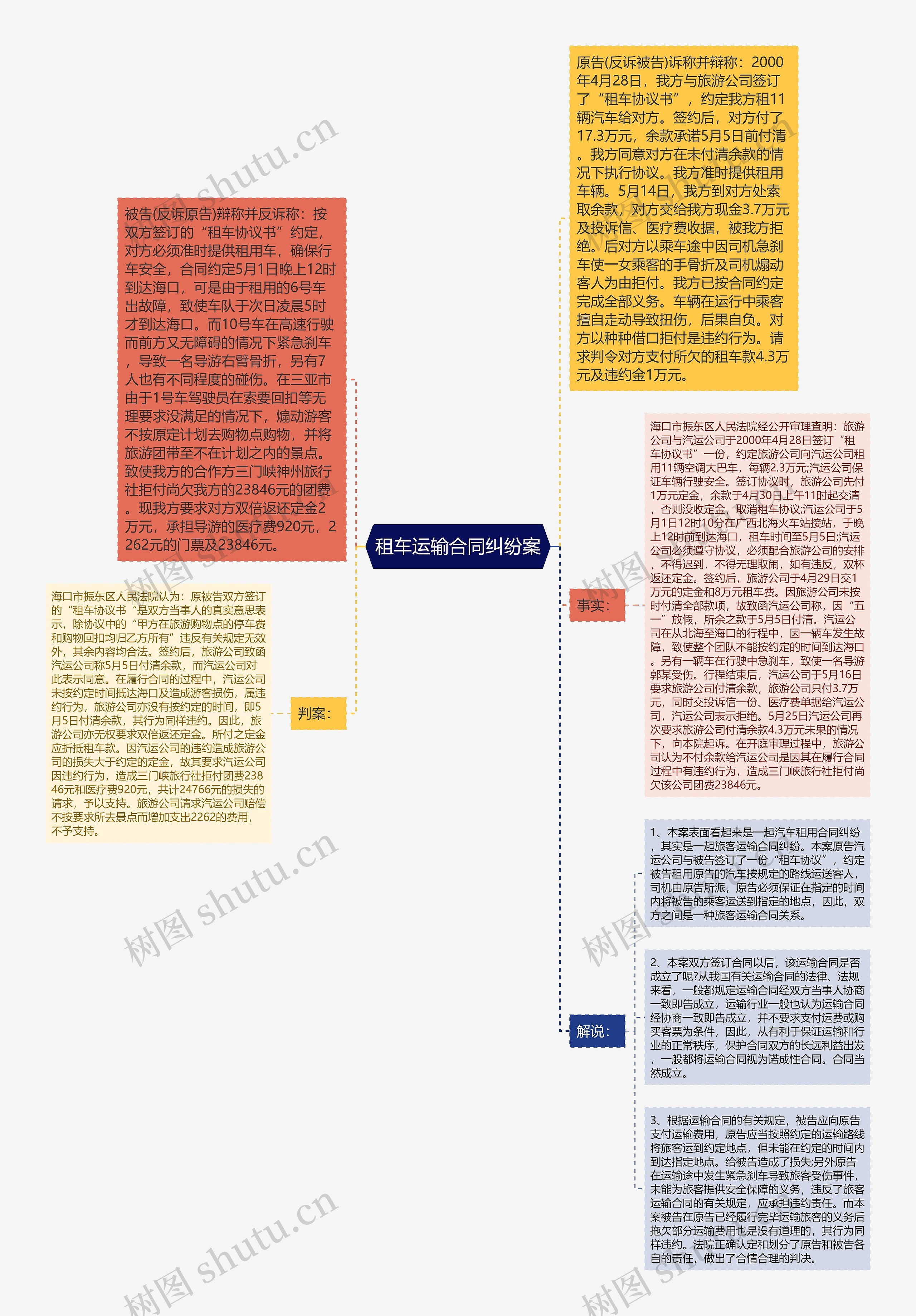 租车运输合同纠纷案思维导图