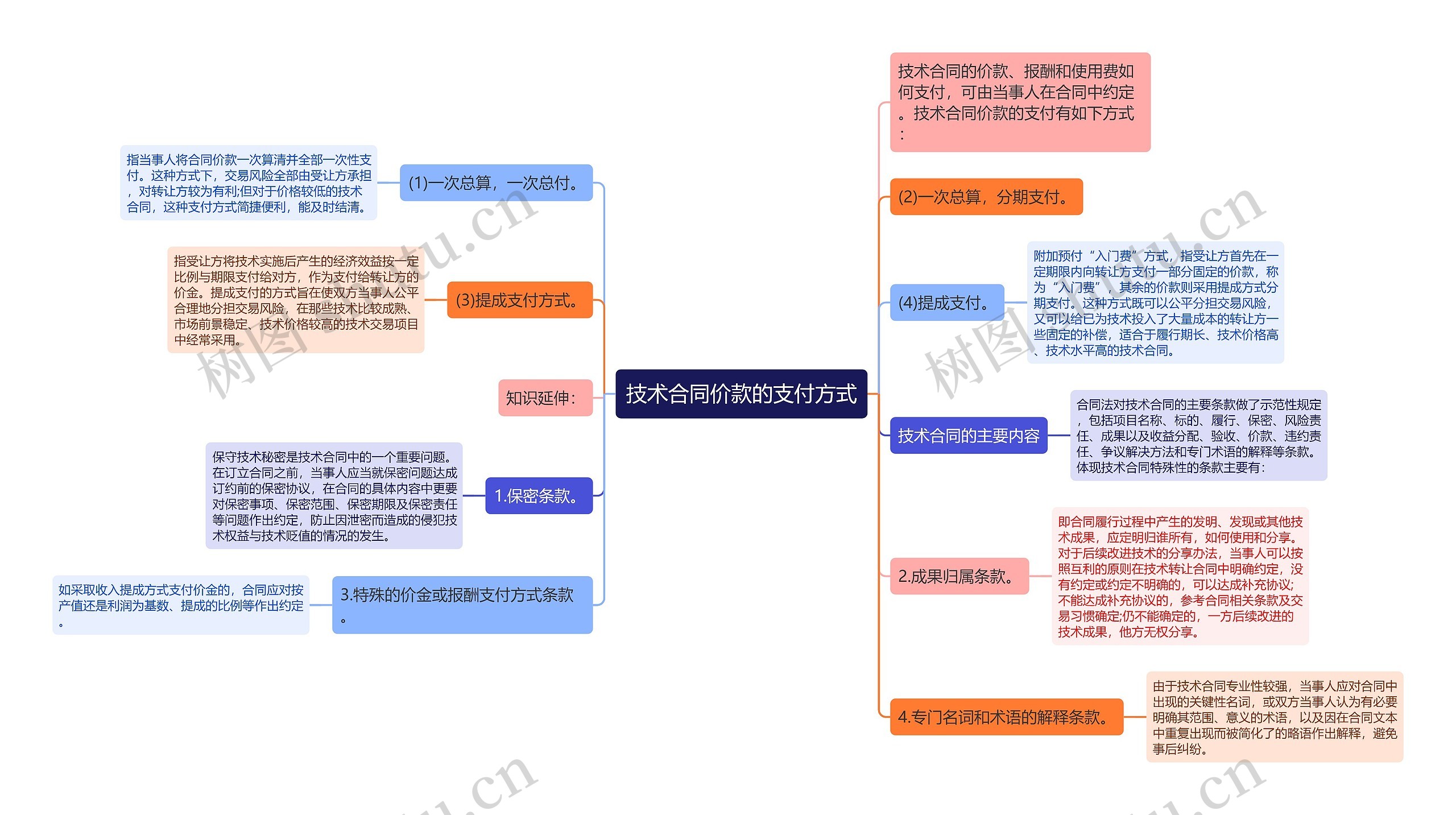 技术合同价款的支付方式