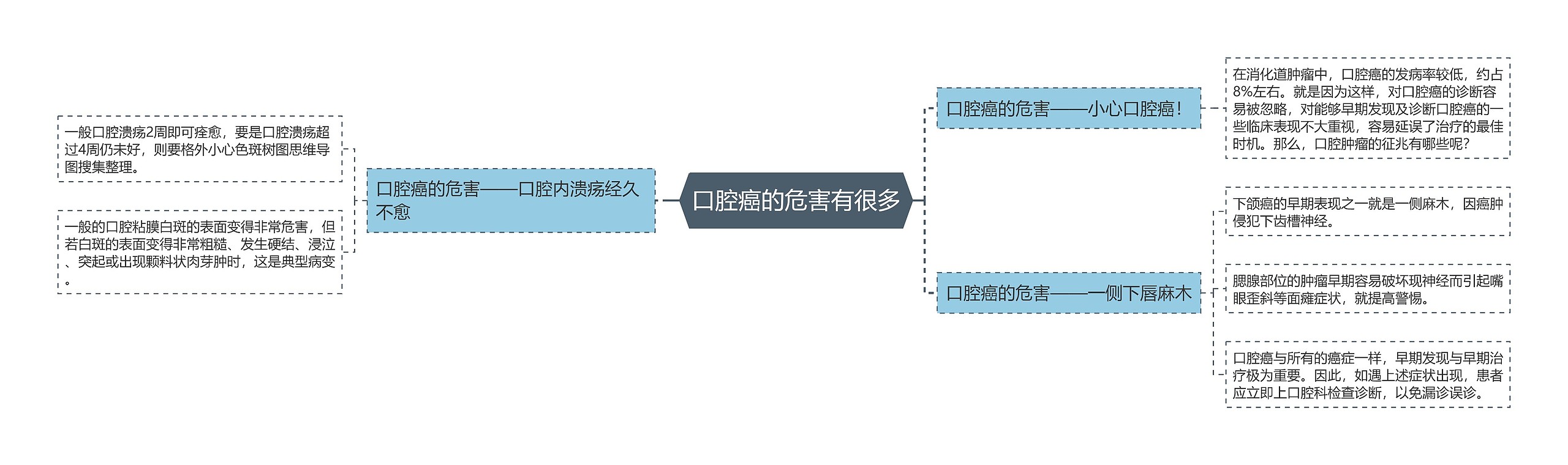 口腔癌的危害有很多思维导图