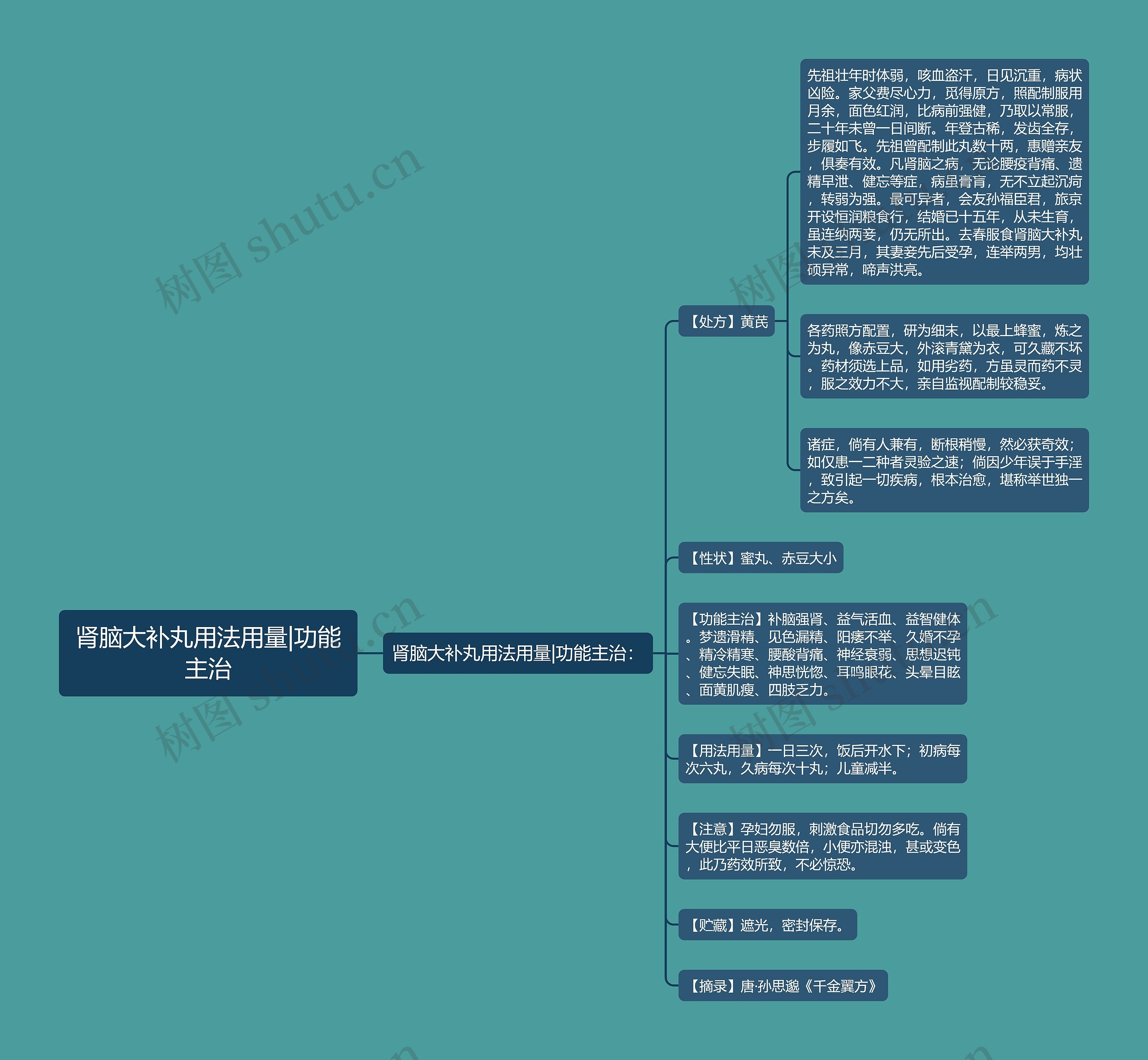 肾脑大补丸用法用量|功能主治 肾脑大补丸用法用量|功能主治