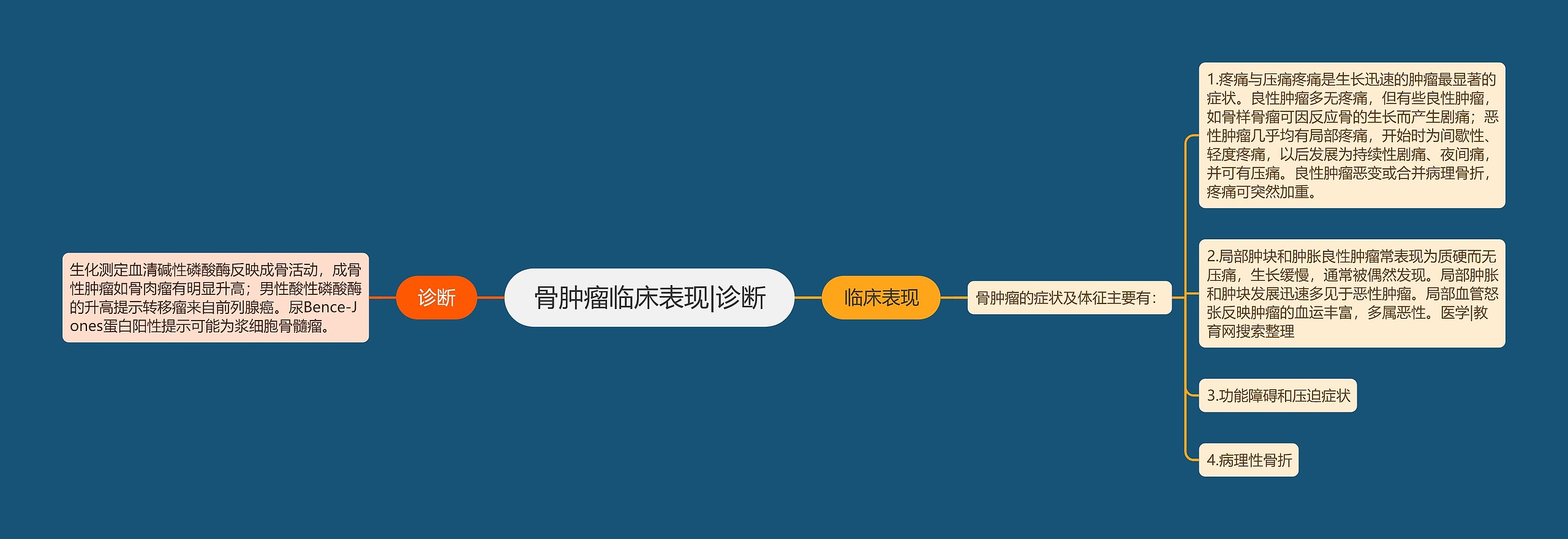 骨肿瘤临床表现|诊断 骨肿瘤临床表现|诊断