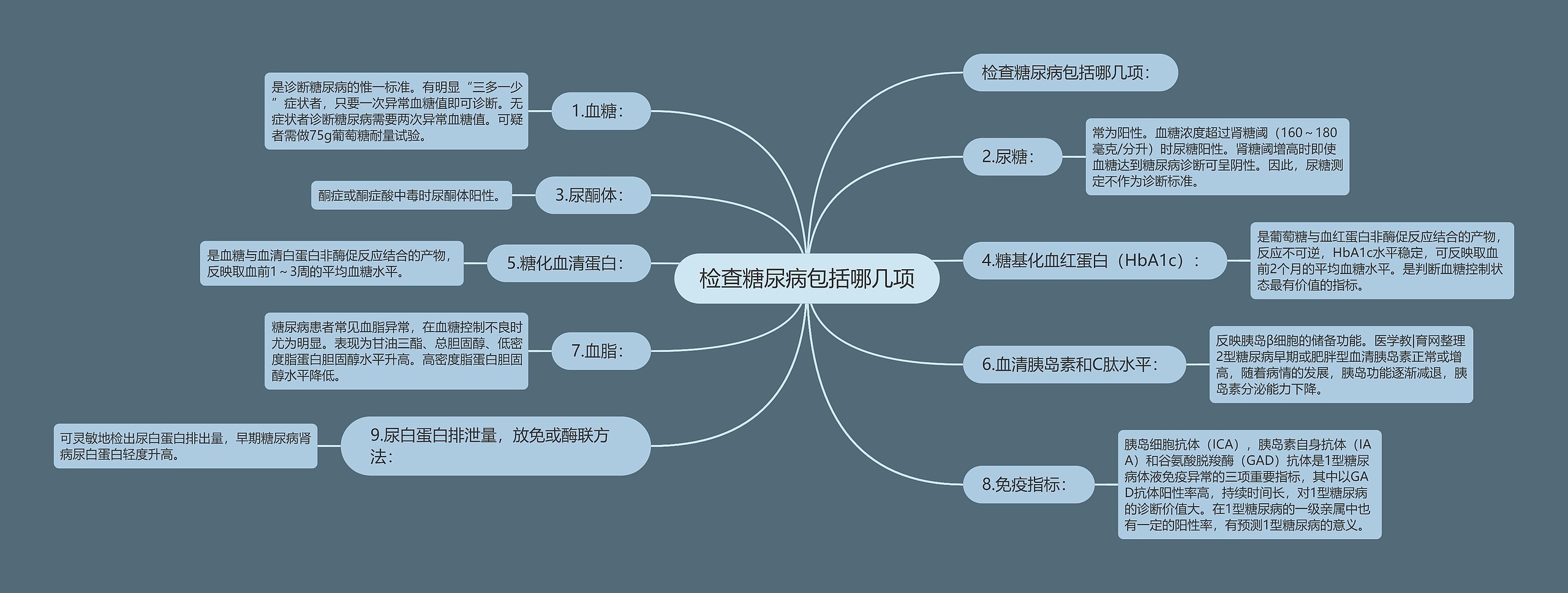 检查糖尿病包括哪几项思维导图