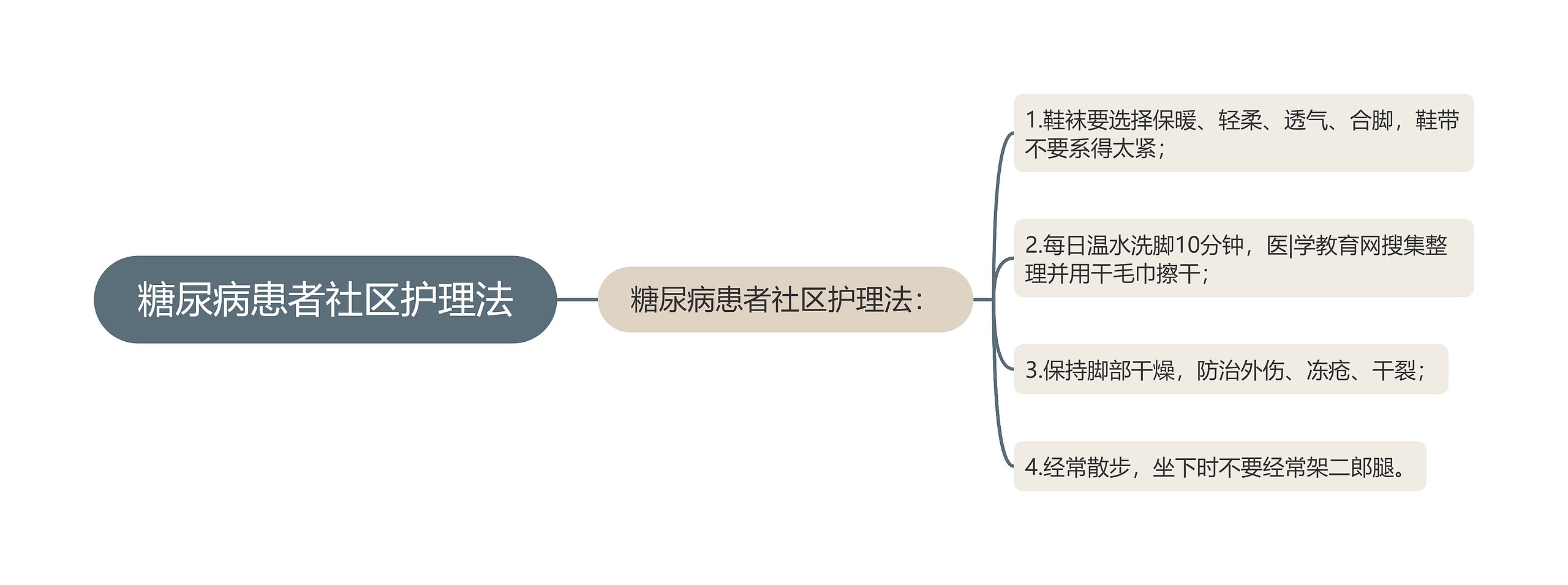 糖尿病患者社区护理法