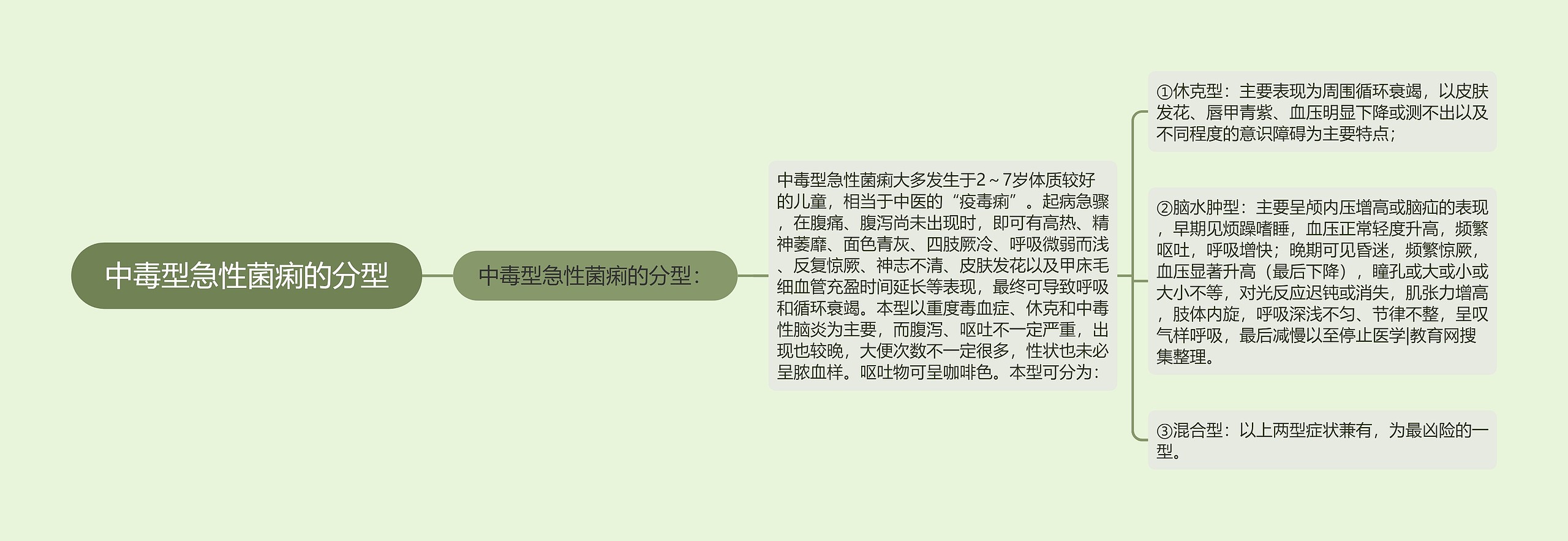 中毒型急性菌痢的分型 中毒型急性菌痢的分型