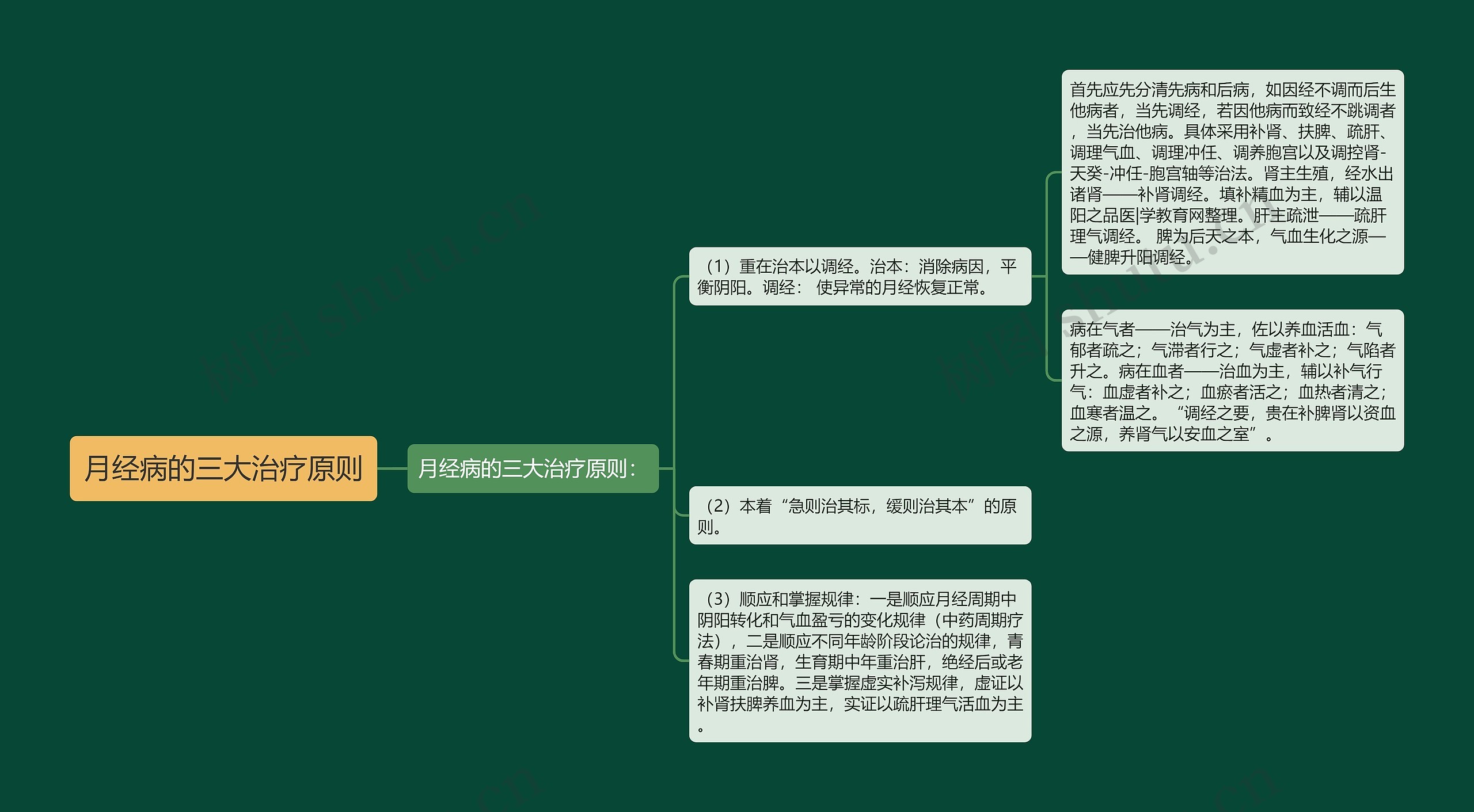 月经病的三大治疗原则思维导图