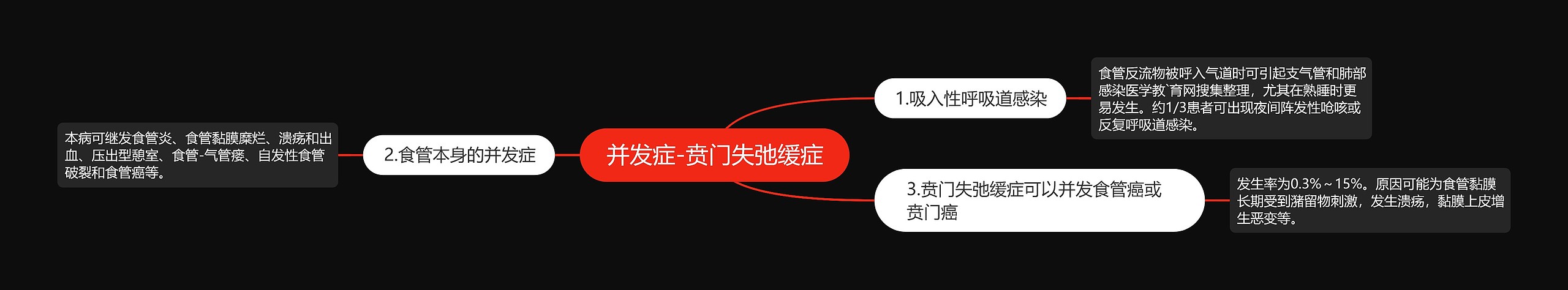 并发症-贲门失弛缓症