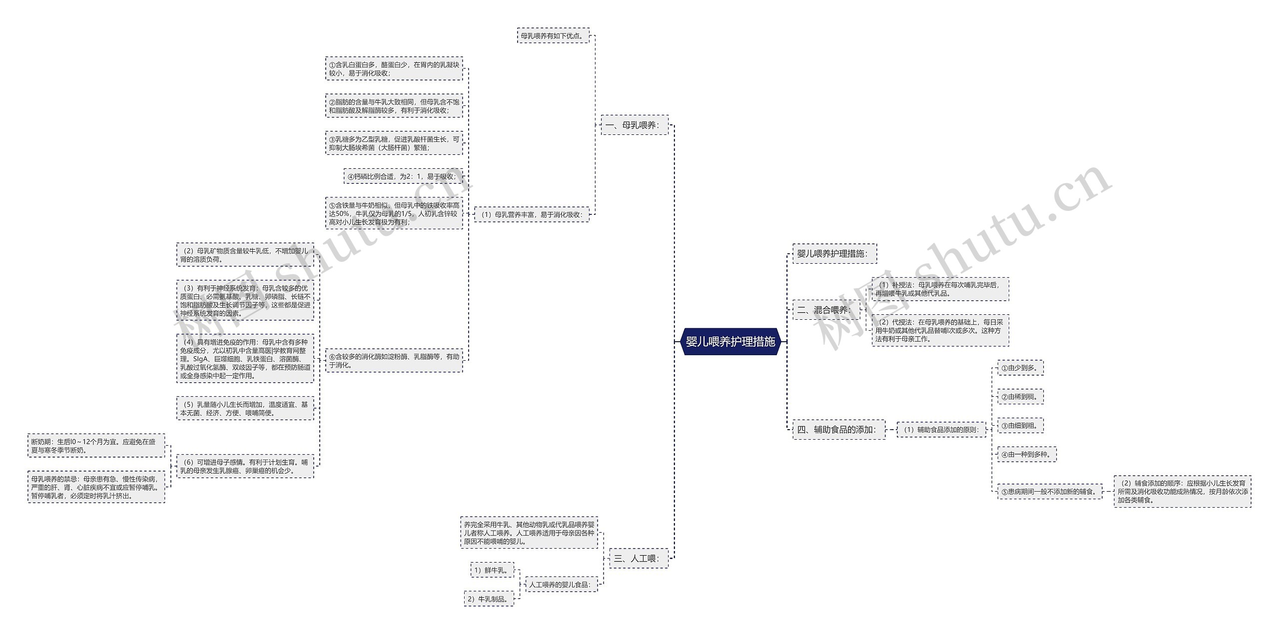 婴儿喂养护理措施思维导图
