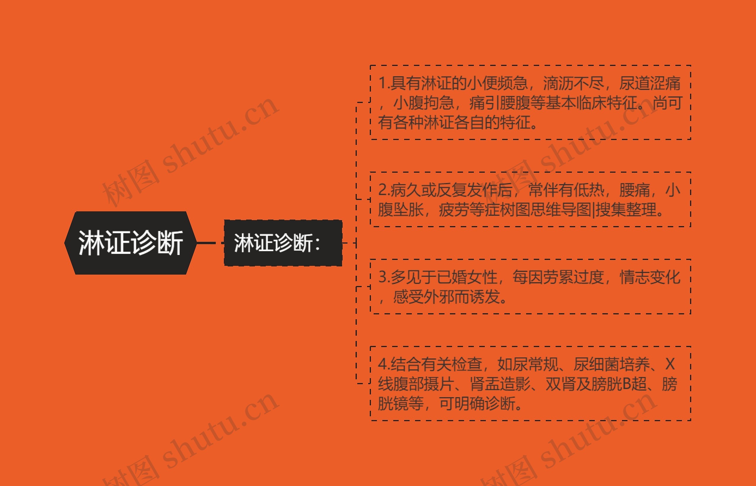 淋证诊断 淋证诊断