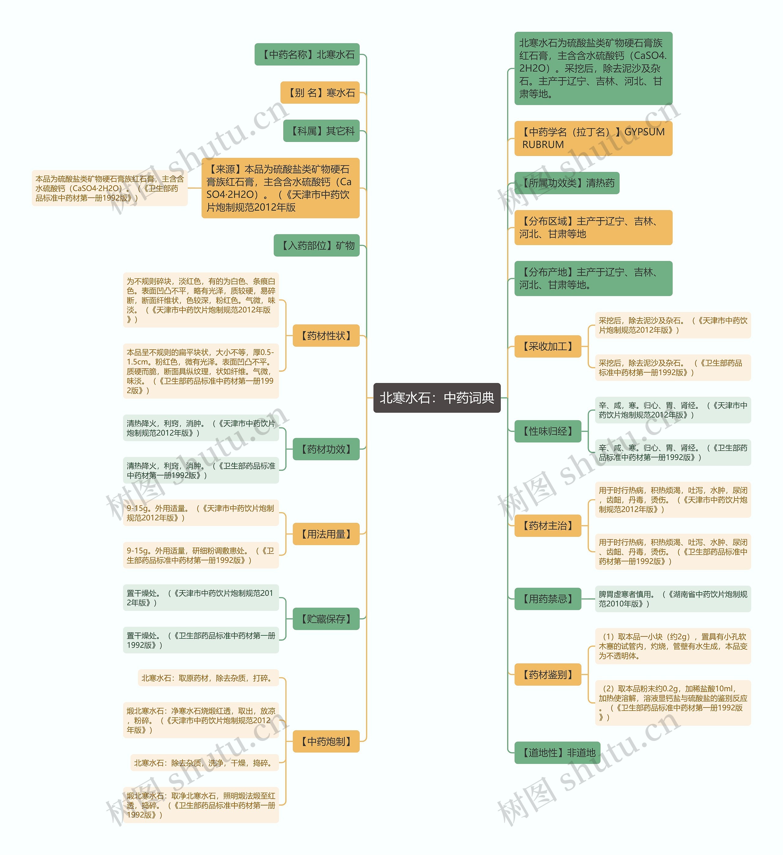 北寒水石：中药词典思维导图