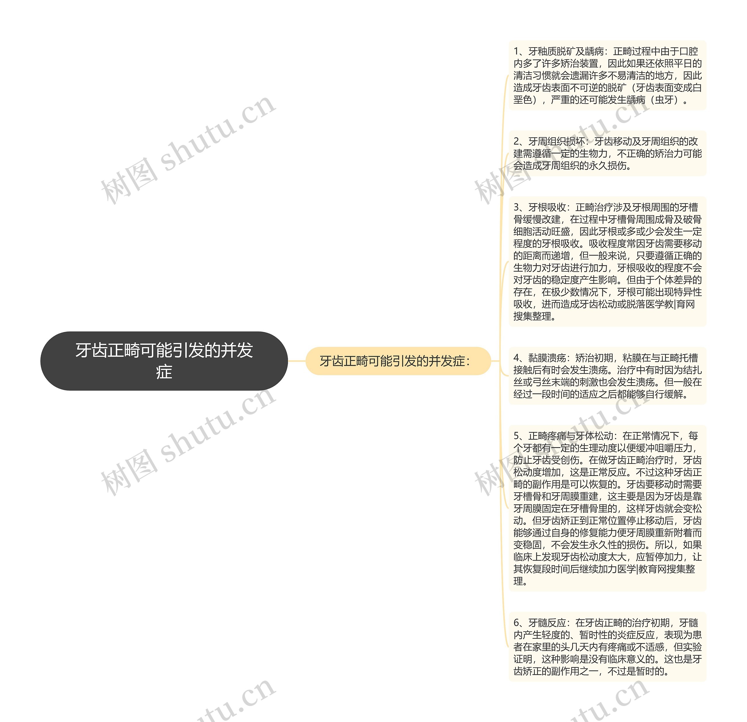 牙齿正畸可能引发的并发症思维导图