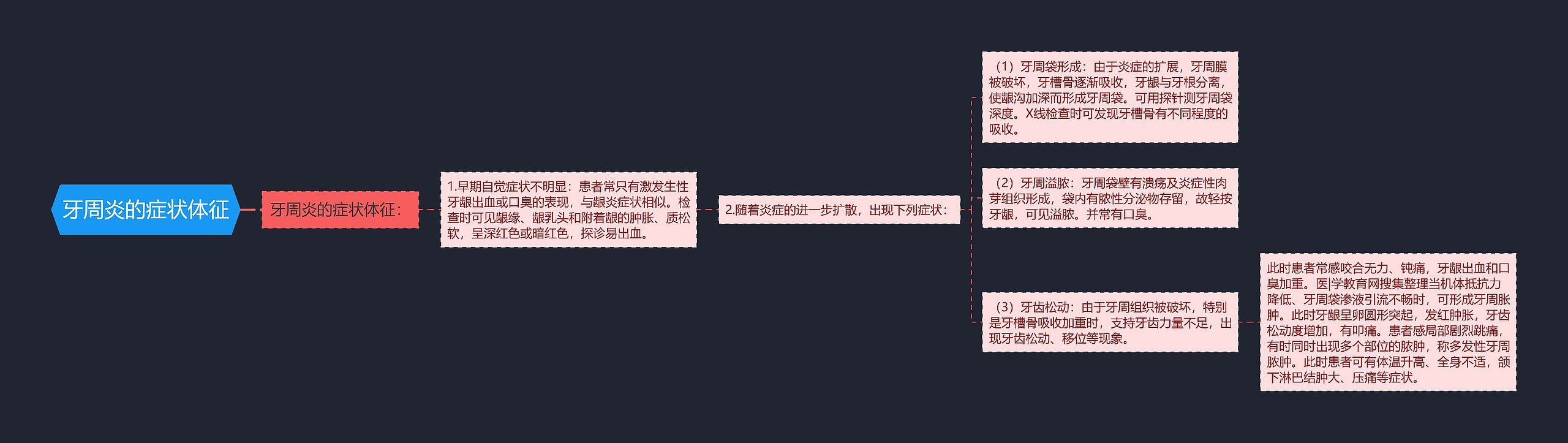 牙周炎的症状体征思维导图