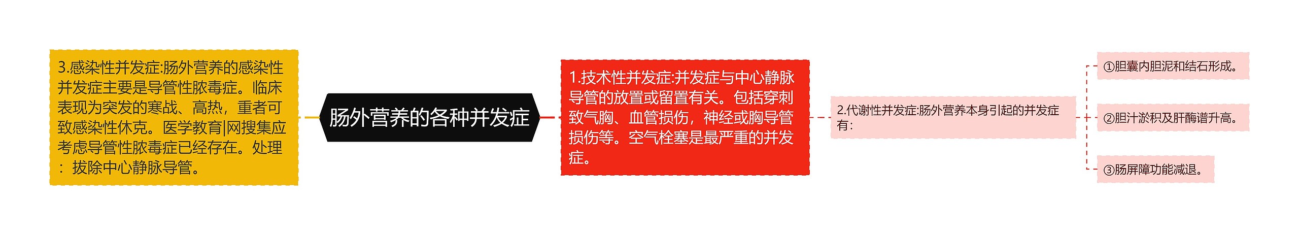 肠外营养的各种并发症 肠外营养的各种并发症
