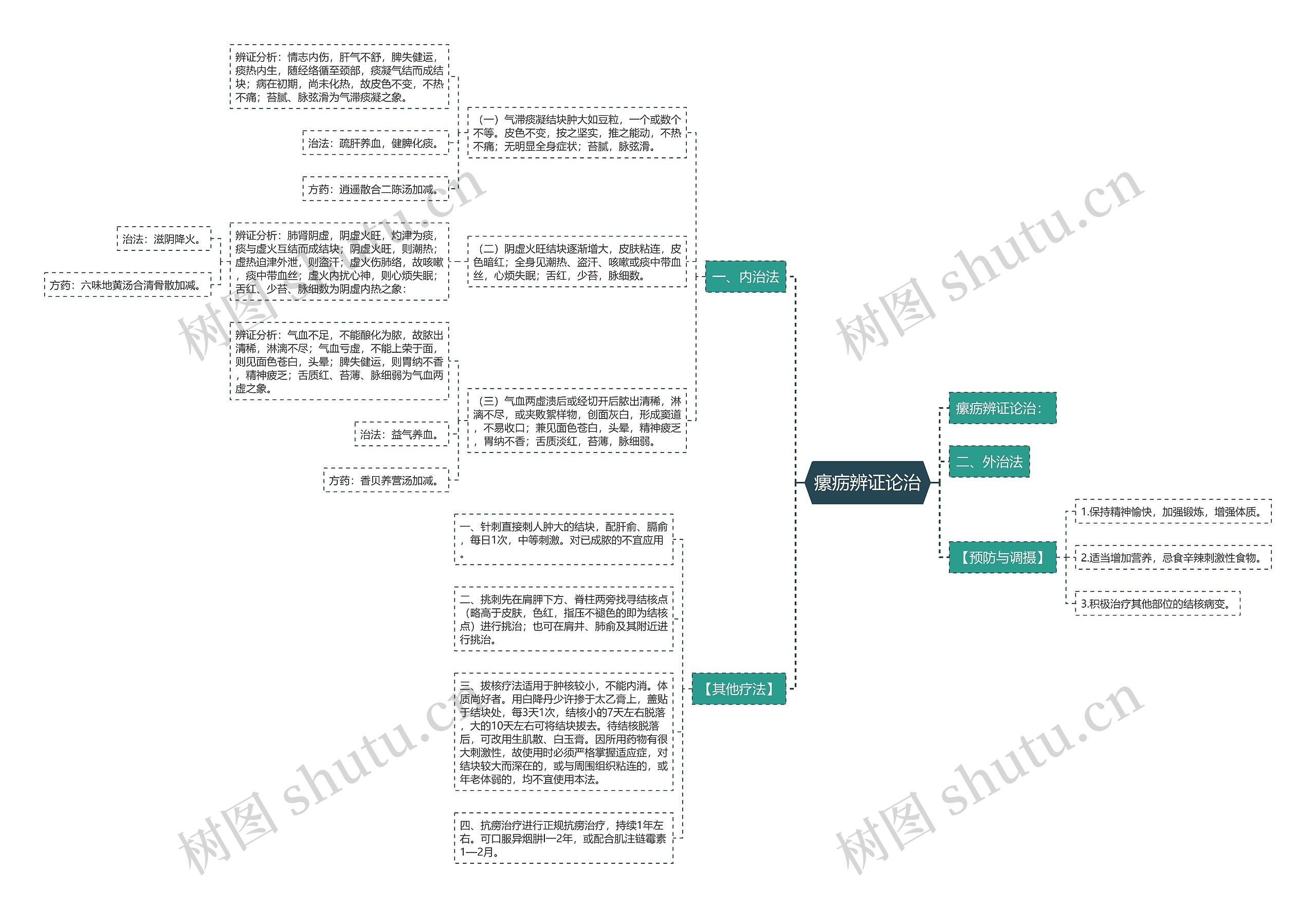 瘰疬辨证论治思维导图