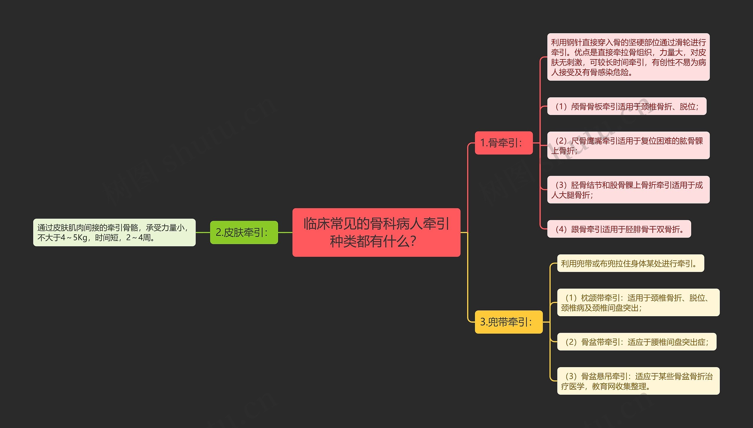 临床常见的骨科病人牵引种类都有什么？