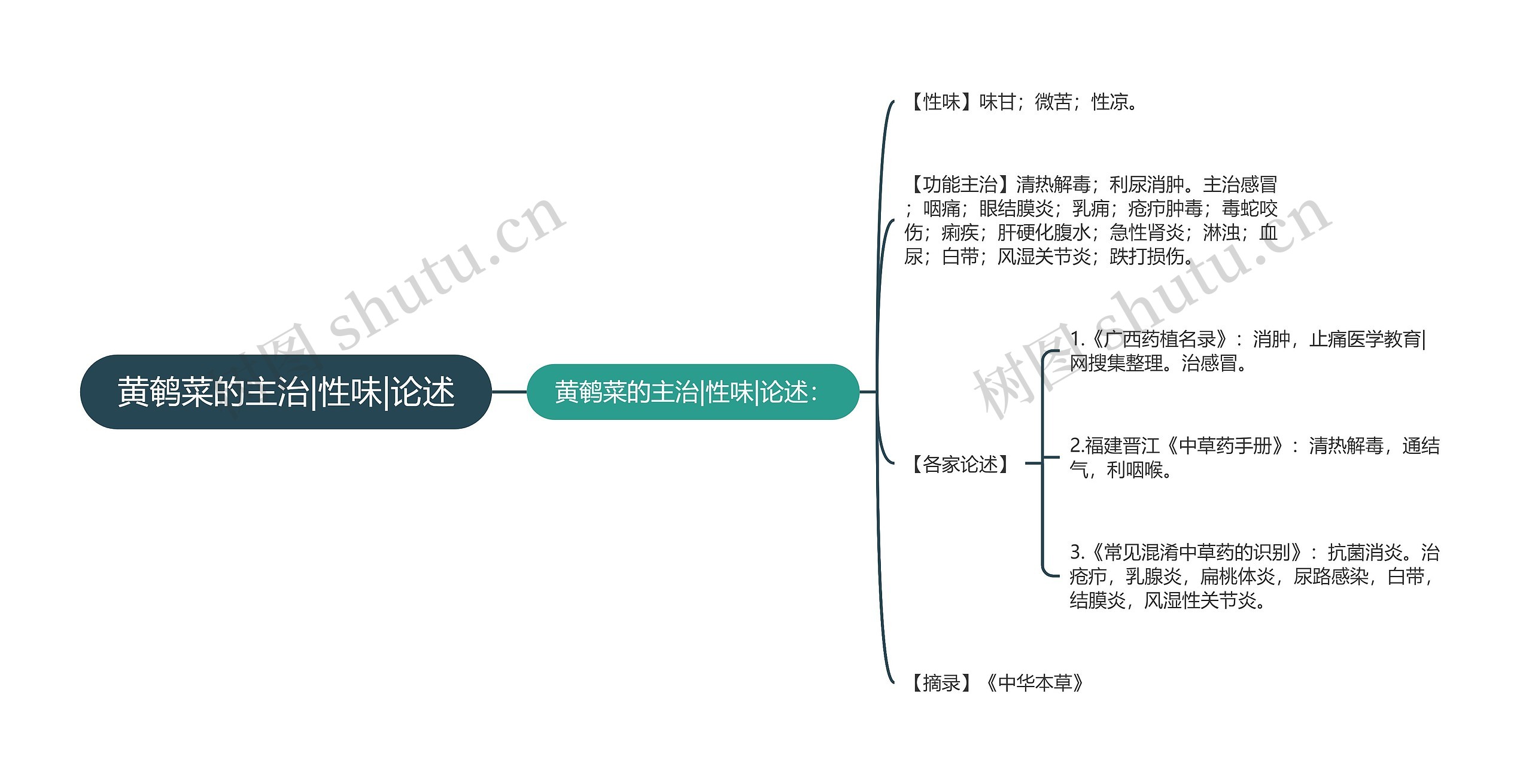 黄鹌菜的主治|性味|论述思维导图