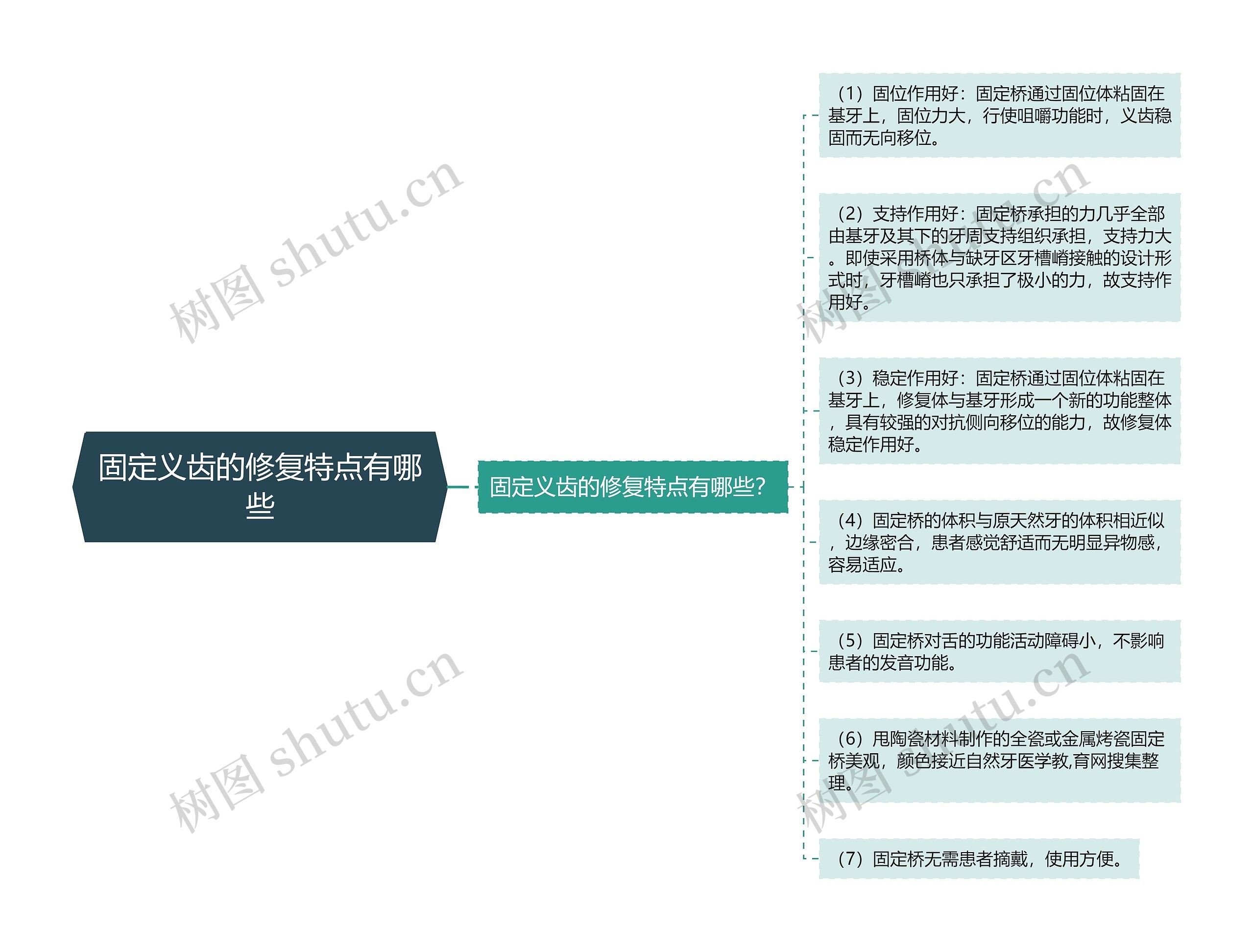 固定义齿的修复特点有哪些思维导图