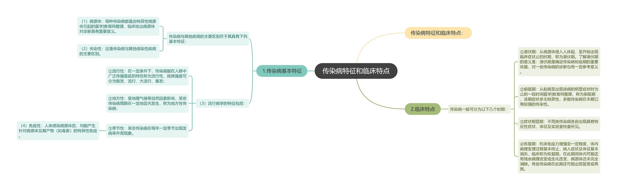 传染病特征和临床特点思维导图