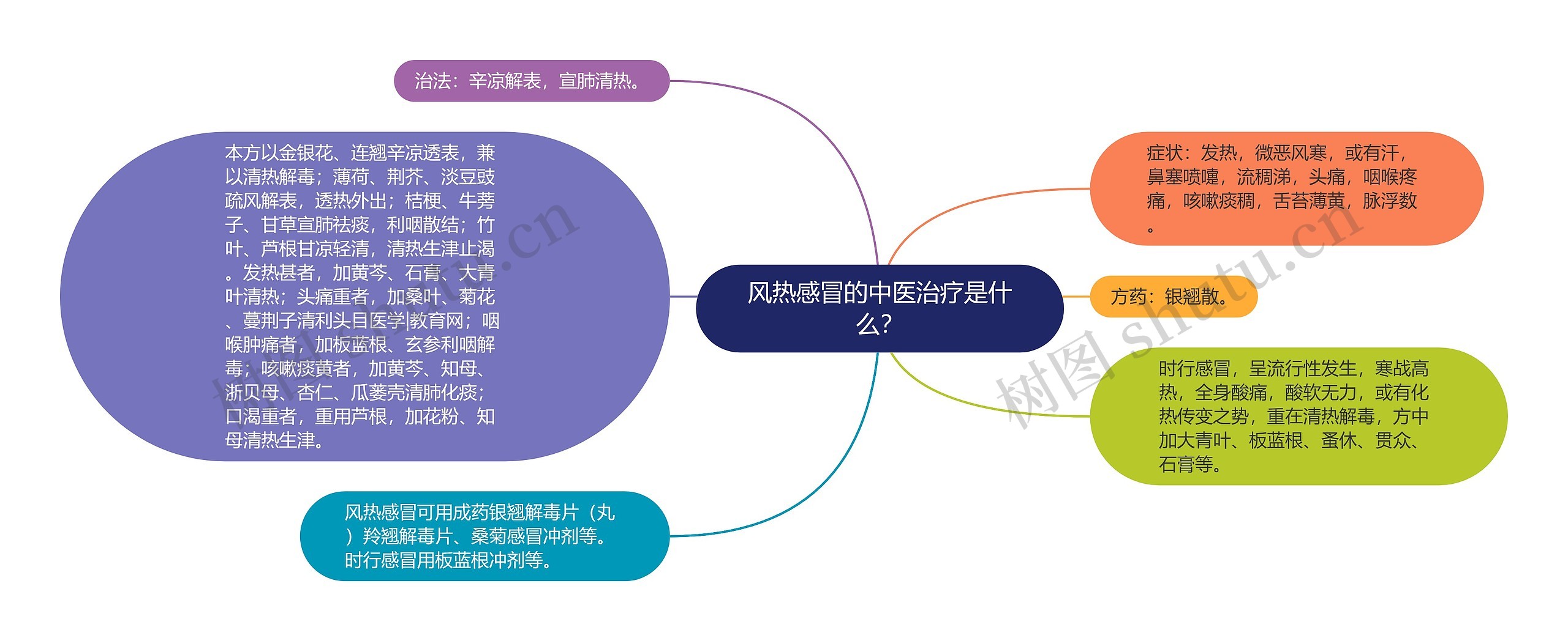 风热感冒的中医治疗是什么? 风热感冒的中医治疗是什么?