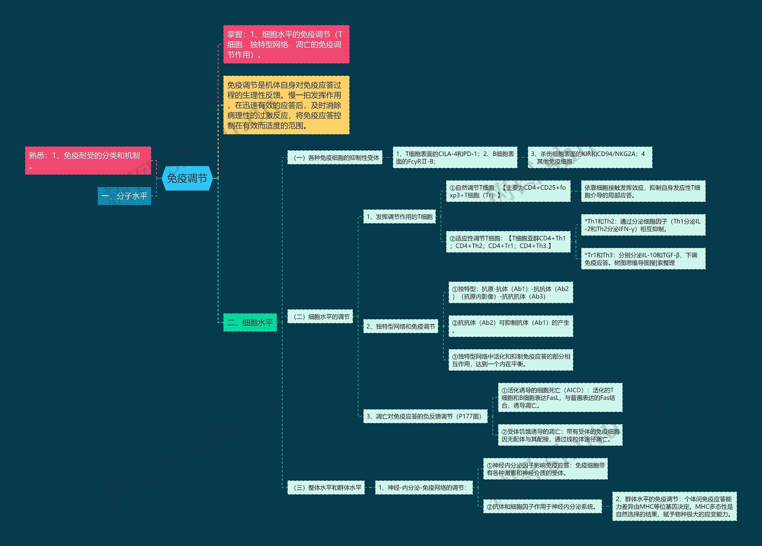 免疫调节思维导图高清图 免疫调节思维导图