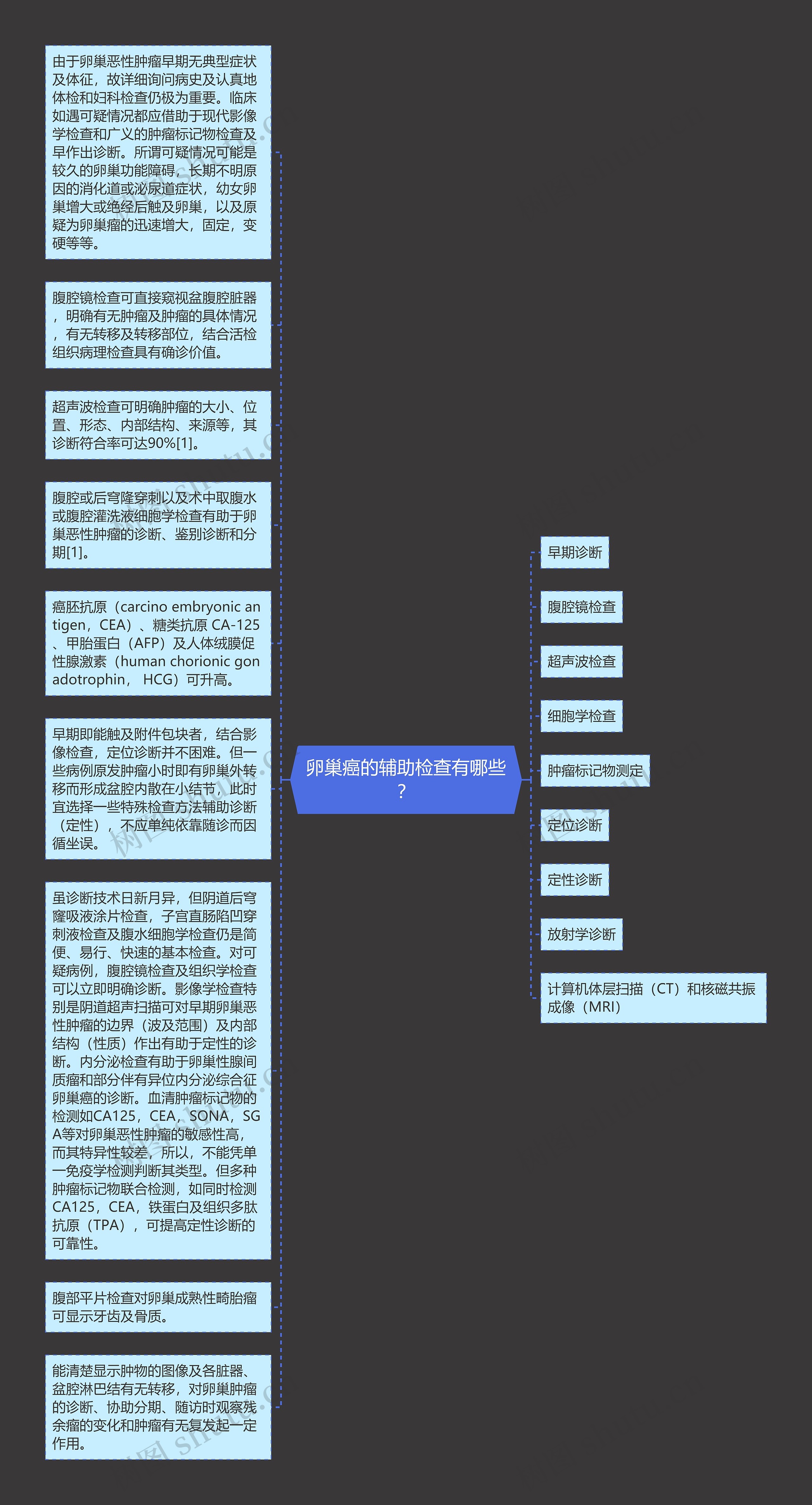 卵巢癌的辅助检查有哪些？思维导图