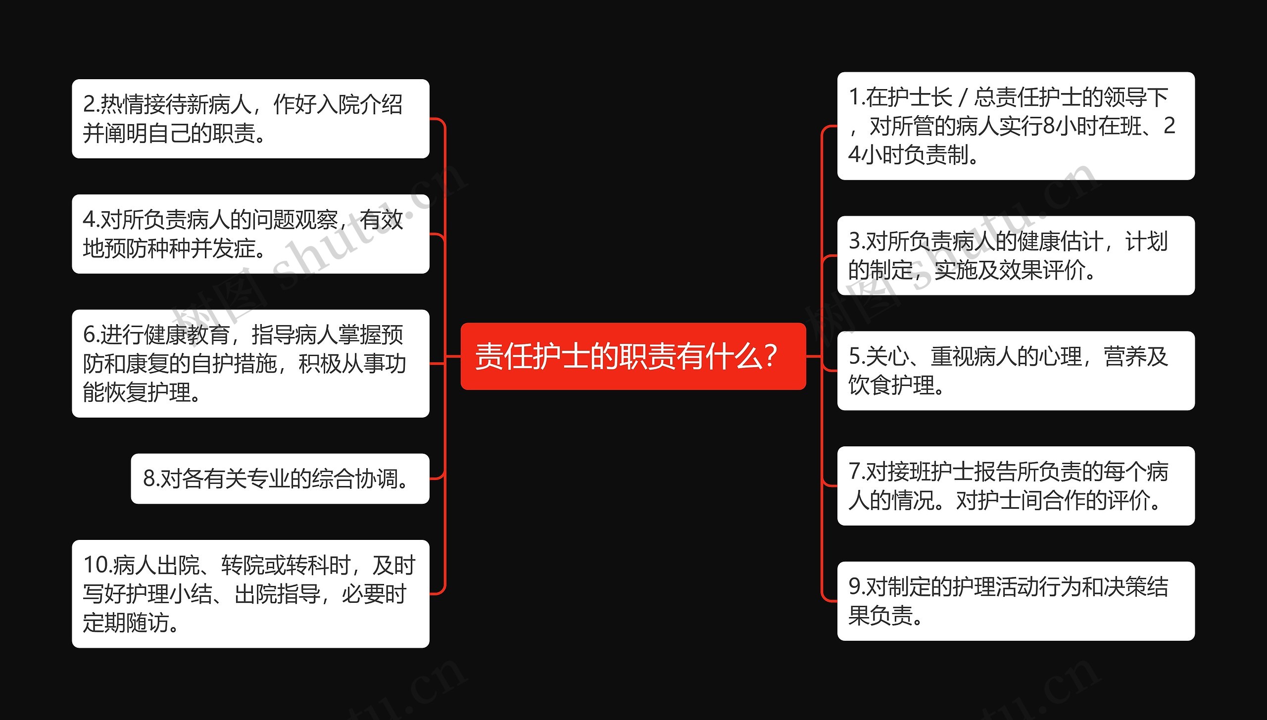 责任护士的职责有什么？思维导图