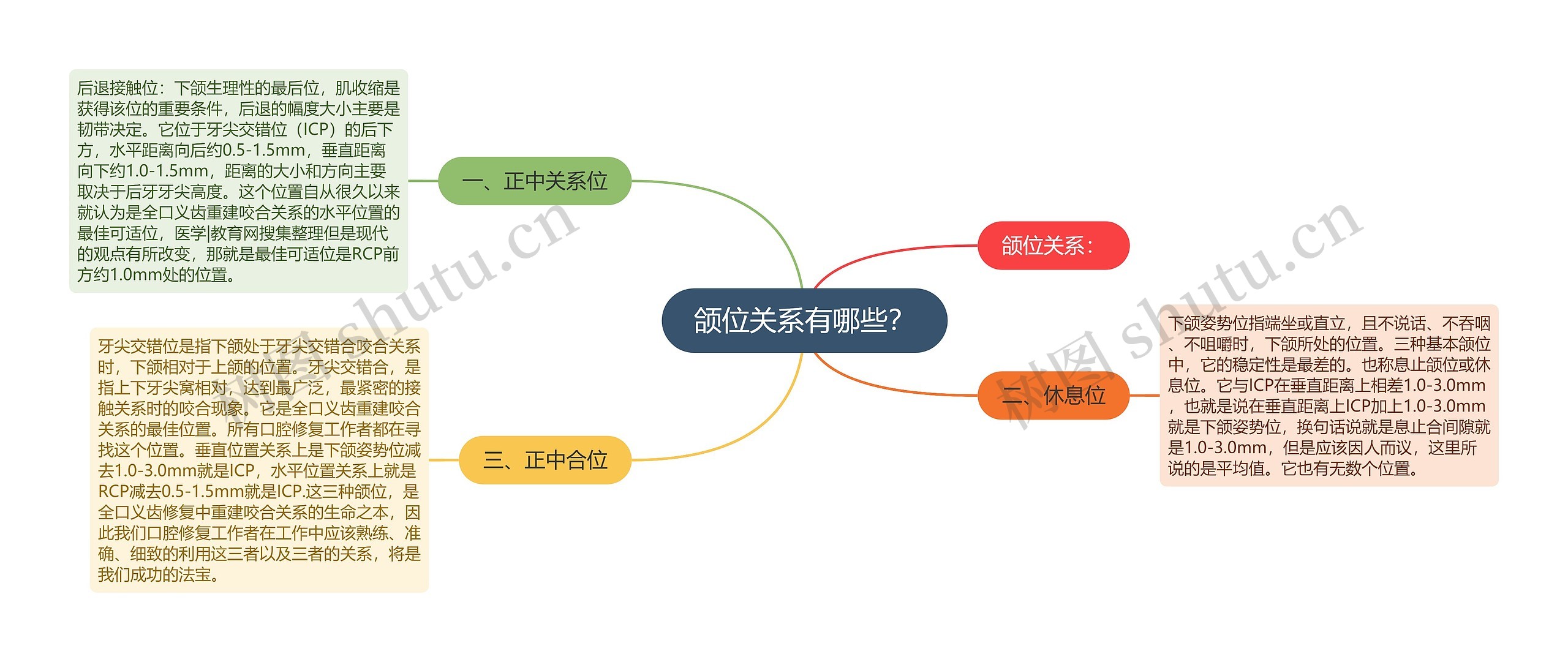 颌位关系有哪些？思维导图